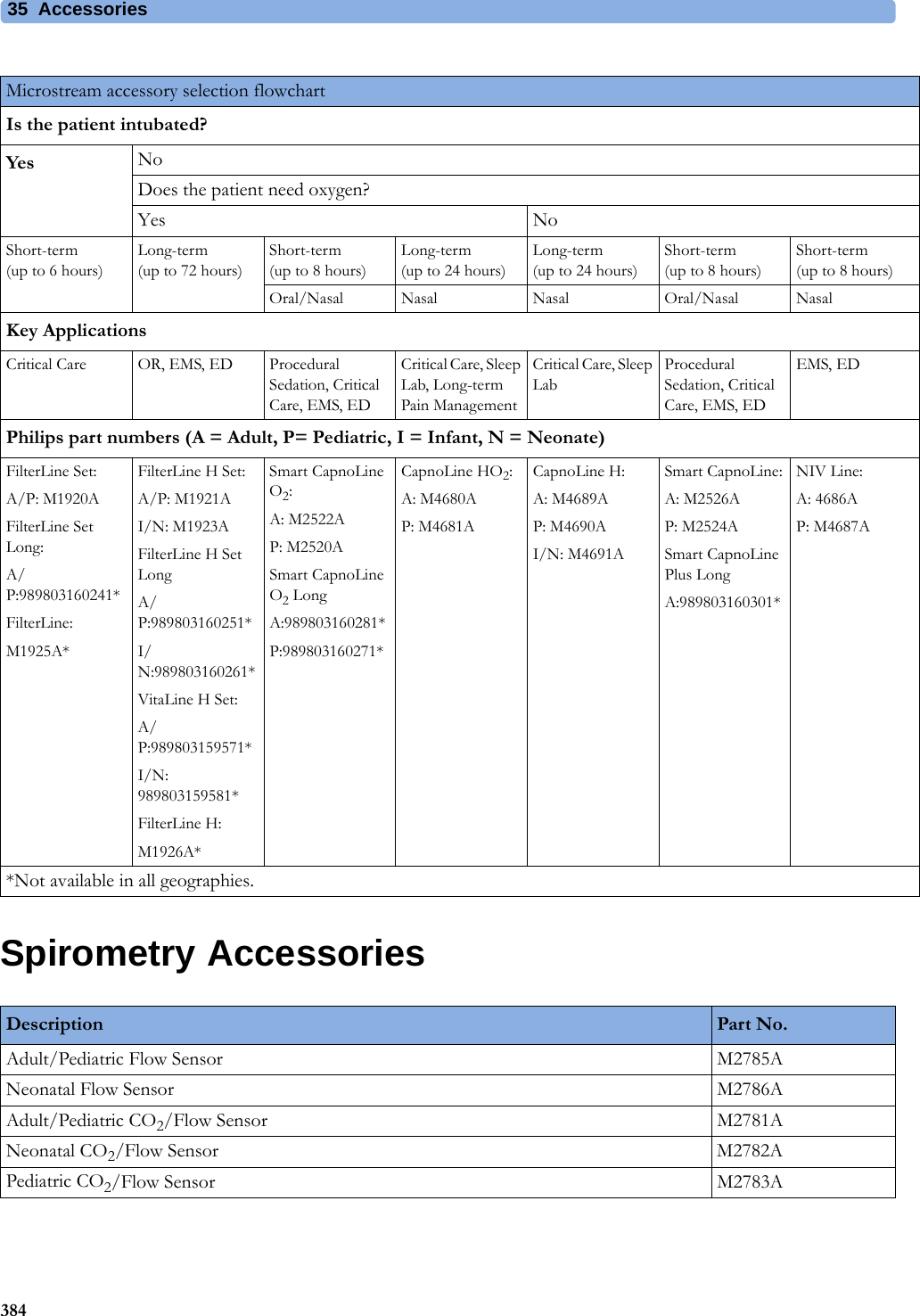 35 Accessories384Spirometry AccessoriesMicrostream accessory selection flowchartIs the patient intubated?Yes NoDoes the patient need oxygen?Yes NoShort-term(up to 6 hours)Long-term(up to 72 hours)Short-term(up to 8 hours)Long-term(up to 24 hours)Long-term(up to 24 hours)Short-term(up to 8 hours)Short-term(up to 8 hours)Oral/Nasal Nasal Nasal Oral/Nasal NasalKey ApplicationsCritical Care OR, EMS, ED Procedural Sedation, Critical Care, EMS, EDCritical Care, Sleep Lab, Long-term Pain ManagementCritical Care, Sleep LabProcedural Sedation, Critical Care, EMS, EDEMS, EDPhilips part numbers (A = Adult, P= Pediatric, I = Infant, N = Neonate)FilterLine Set:A/P: M1920AFilterLine Set Long:A/P:989803160241*FilterLine:M1925A*FilterLine H Set:A/P: M1921AI/N: M1923AFilterLine H Set LongA/P:989803160251*I/N:989803160261*VitaLine H Set:A/P:989803159571*I/N: 989803159581*FilterLine H:M1926A*Smart CapnoLine O2:A: M2522AP: M2520ASmart CapnoLine O2 LongA:989803160281*P:989803160271*CapnoLine HO2:A: M4680AP: M4681ACapnoLine H:A: M4689AP: M4690AI/N: M4691ASmart CapnoLine:A: M2526AP: M2524ASmart CapnoLine Plus LongA:989803160301*NIV Line:A: 4686AP: M4687A*Not available in all geographies.Description Part No.Adult/Pediatric Flow Sensor M2785ANeonatal Flow Sensor M2786AAdult/Pediatric CO2/Flow Sensor M2781ANeonatal CO2/Flow Sensor M2782APediatric CO2/Flow Sensor M2783A