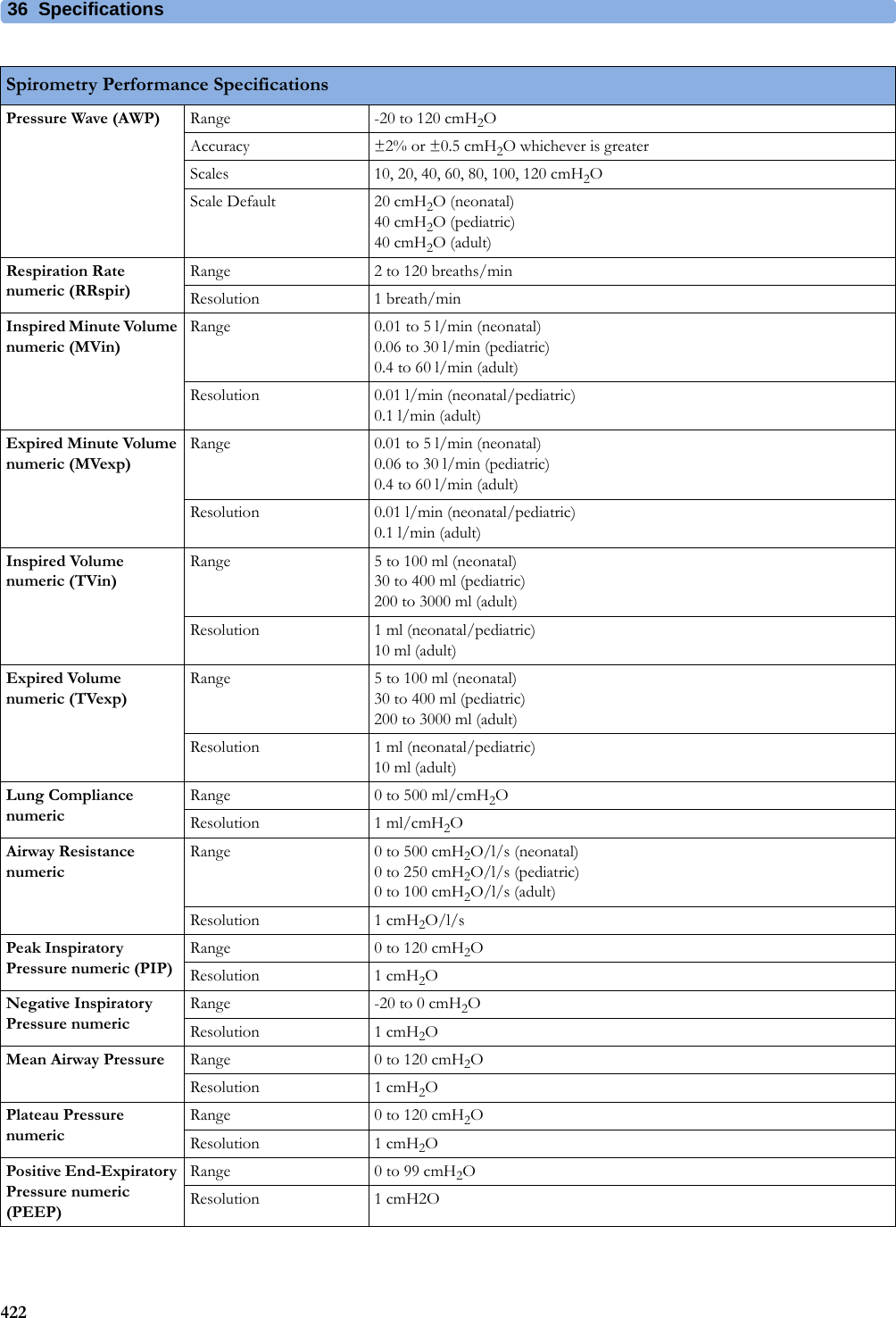 36 Specifications422Pressure Wave (AWP) Range -20 to 120 cmH2OAccuracy ±2% or ±0.5 cmH2O whichever is greaterScales 10, 20, 40, 60, 80, 100, 120 cmH2OScale Default 20 cmH2O (neonatal)40 cmH2O (pediatric)40 cmH2O (adult)Respiration Rate numeric (RRspir)Range 2 to 120 breaths/minResolution 1 breath/minInspired Minute Volume numeric (MVin)Range 0.01 to 5 l/min (neonatal)0.06 to 30 l/min (pediatric)0.4 to 60 l/min (adult)Resolution 0.01 l/min (neonatal/pediatric)0.1 l/min (adult)Expired Minute Volume numeric (MVexp)Range 0.01 to 5 l/min (neonatal)0.06 to 30 l/min (pediatric)0.4 to 60 l/min (adult)Resolution 0.01 l/min (neonatal/pediatric)0.1 l/min (adult)Inspired Volume numeric (TVin)Range 5 to 100 ml (neonatal)30 to 400 ml (pediatric)200 to 3000 ml (adult)Resolution 1 ml (neonatal/pediatric)10 ml (adult)Expired Volume numeric (TVexp)Range 5 to 100 ml (neonatal)30 to 400 ml (pediatric)200 to 3000 ml (adult)Resolution 1 ml (neonatal/pediatric)10 ml (adult)Lung Compliance numericRange 0 to 500 ml/cmH2OResolution 1 ml/cmH2OAirway Resistance numericRange 0 to 500 cmH2O/l/s (neonatal)0 to 250 cmH2O/l/s (pediatric)0 to 100 cmH2O/l/s (adult)Resolution 1 cmH2O/l/sPeak Inspiratory Pressure numeric (PIP)Range 0 to 120 cmH2OResolution 1 cmH2ONegative Inspiratory Pressure numericRange -20 to 0 cmH2OResolution 1 cmH2OMean Airway Pressure Range 0 to 120 cmH2OResolution 1 cmH2OPlateau Pressure numericRange 0 to 120 cmH2OResolution 1 cmH2OPositive End-Expiratory Pressure numeric (PEEP)Range 0 to 99 cmH2OResolution 1 cmH2OSpirometry Performance Specifications