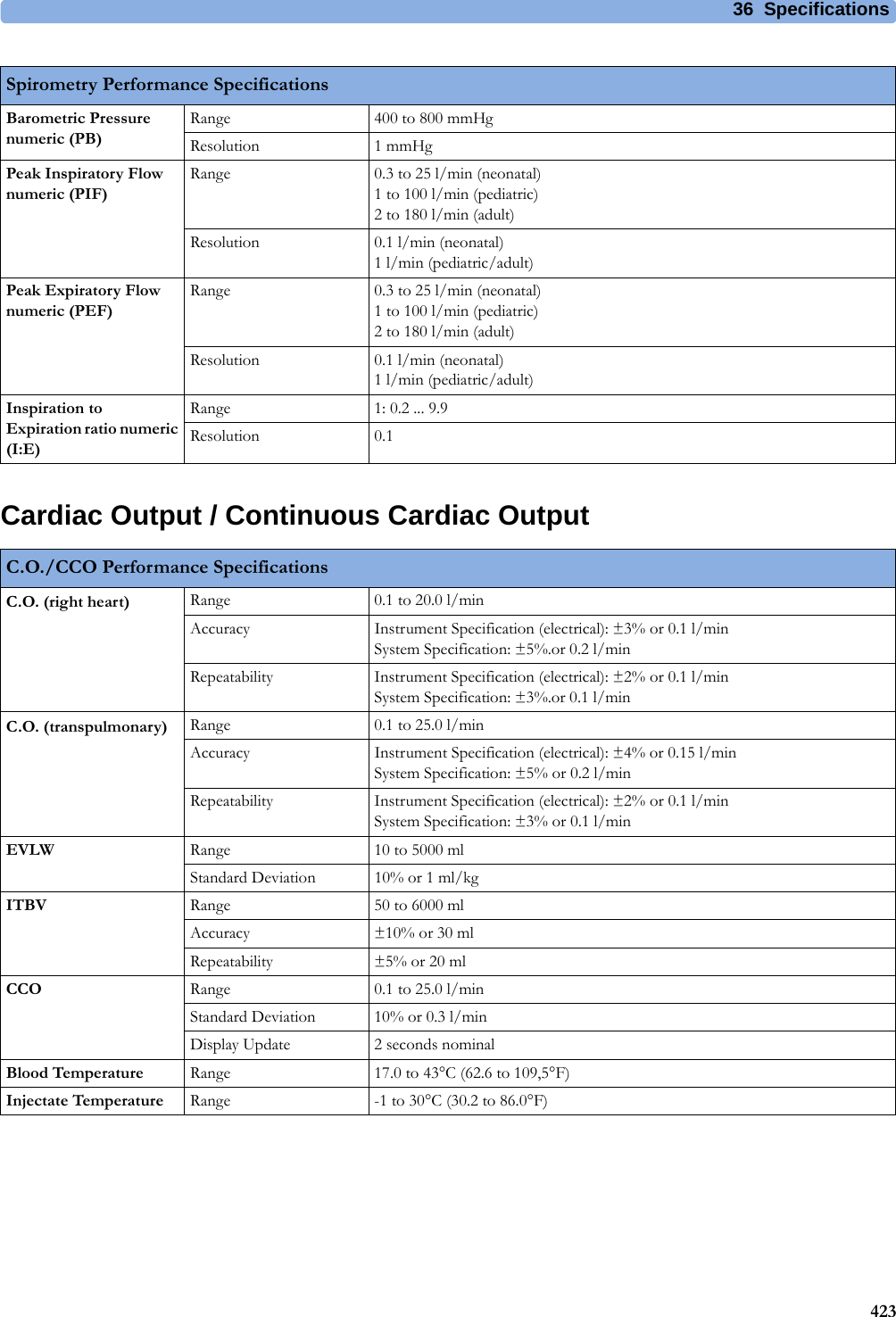 36 Specifications423Cardiac Output / Continuous Cardiac OutputBarometric Pressure numeric (PB)Range 400 to 800 mmHgResolution 1 mmHgPeak Inspiratory Flow numeric (PIF)Range 0.3 to 25 l/min (neonatal)1 to 100 l/min (pediatric)2 to 180 l/min (adult)Resolution 0.1 l/min (neonatal)1 l/min (pediatric/adult)Peak Expiratory Flow numeric (PEF)Range 0.3 to 25 l/min (neonatal)1 to 100 l/min (pediatric)2 to 180 l/min (adult)Resolution 0.1 l/min (neonatal)1 l/min (pediatric/adult)Inspiration to Expiration ratio numeric (I:E)Range 1: 0.2 ... 9.9Resolution 0.1Spirometry Performance SpecificationsC.O./CCO Performance SpecificationsC.O. (right heart) Range 0.1 to 20.0 l/minAccuracy Instrument Specification (electrical): ±3% or 0.1 l/minSystem Specification: ±5%.or 0.2 l/minRepeatability Instrument Specification (electrical): ±2% or 0.1 l/minSystem Specification: ±3%.or 0.1 l/minC.O. (transpulmonary) Range 0.1 to 25.0 l/minAccuracy Instrument Specification (electrical): ±4% or 0.15 l/minSystem Specification: ±5% or 0.2 l/minRepeatability Instrument Specification (electrical): ±2% or 0.1 l/minSystem Specification: ±3% or 0.1 l/minEVLW Range 10 to 5000 mlStandard Deviation 10% or 1 ml/kgITBV Range 50 to 6000 mlAccuracy ±10% or 30 mlRepeatability ±5% or 20 mlCCO Range 0.1 to 25.0 l/minStandard Deviation 10% or 0.3 l/minDisplay Update 2 seconds nominalBlood Temperature Range 17.0 to 43°C (62.6 to 109,5°F)Injectate Temperature Range -1 to 30°C (30.2 to 86.0°F)