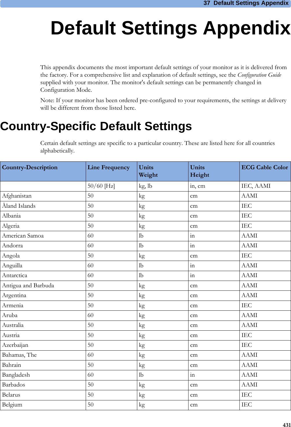 37 Default Settings Appendix43137Default Settings AppendixThis appendix documents the most important default settings of your monitor as it is delivered from the factory. For a comprehensive list and explanation of default settings, see the Configuration Guide supplied with your monitor. The monitor&apos;s default settings can be permanently changed in Configuration Mode.Note: If your monitor has been ordered pre-configured to your requirements, the settings at delivery will be different from those listed here.Country-Specific Default SettingsCertain default settings are specific to a particular country. These are listed here for all countries alphabetically.Country-Description Line Frequency UnitsWeightUnitsHeightECG Cable Color50/60 [Hz] kg, lb in, cm IEC, AAMIAfghanistan 50 kg cm AAMIÅland Islands 50 kg cm IECAlbania 50 kg cm IECAlgeria 50 kg cm IECAmerican Samoa 60 lb in AAMIAndorra 60 lb in AAMIAngola 50 kg cm IECAnguilla 60 lb in AAMIAntarctica 60 lb in AAMIAntigua and Barbuda 50 kg cm AAMIArgentina 50 kg cm AAMIArmenia 50 kg cm IECAruba 60 kg cm AAMIAustralia 50 kg cm AAMIAustria 50 kg cm IECAzerbaijan 50 kg cm IECBahamas, The 60 kg cm AAMIBahrain 50 kg cm AAMIBangladesh 60 lb in AAMIBarbados 50 kg cm AAMIBelarus 50 kg cm IECBelgium 50 kg cm IEC