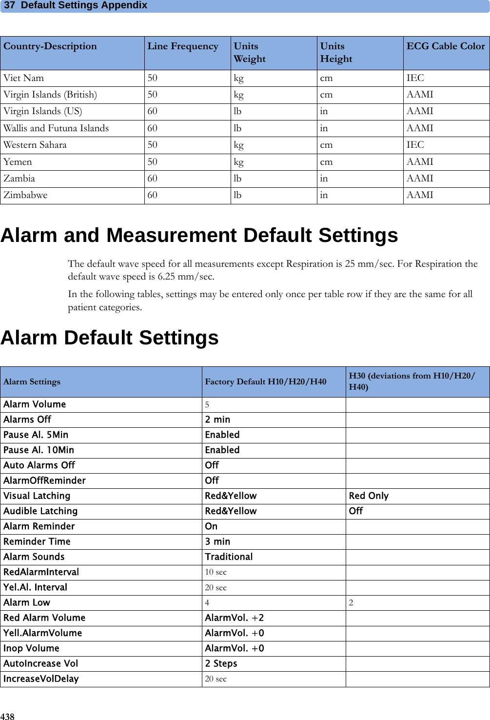 37 Default Settings Appendix438Alarm and Measurement Default SettingsThe default wave speed for all measurements except Respiration is 25 mm/sec. For Respiration the default wave speed is 6.25 mm/sec.In the following tables, settings may be entered only once per table row if they are the same for all patient categories.Alarm Default SettingsViet Nam 50 kg cm IECVirgin Islands (British) 50 kg cm AAMIVirgin Islands (US) 60 lb in AAMIWallis and Futuna Islands 60 lb in AAMIWestern Sahara 50 kg cm IECYemen 50 kg cm AAMIZambia 60 lb in AAMIZimbabwe 60 lb in AAMICountry-Description Line Frequency UnitsWeightUnitsHeightECG Cable ColorAlarm Settings Factory Default H10/H20/H40 H30 (deviations from H10/H20/H40)Alarm Volume 5Alarms Off 2 minPause Al. 5Min EnabledPause Al. 10Min EnabledAuto Alarms Off OffAlarmOffReminder OffVisual Latching Red&amp;Yellow Red OnlyAudible Latching Red&amp;Yellow OffAlarm Reminder OnReminder Time 3 minAlarm Sounds TraditionalRedAlarmInterval 10 secYel.Al. Interval 20 secAlarm Low 42Red Alarm Volume AlarmVol. +2Yell.AlarmVolume AlarmVol. +0Inop Volume AlarmVol. +0AutoIncrease Vol 2 StepsIncreaseVolDelay 20 sec