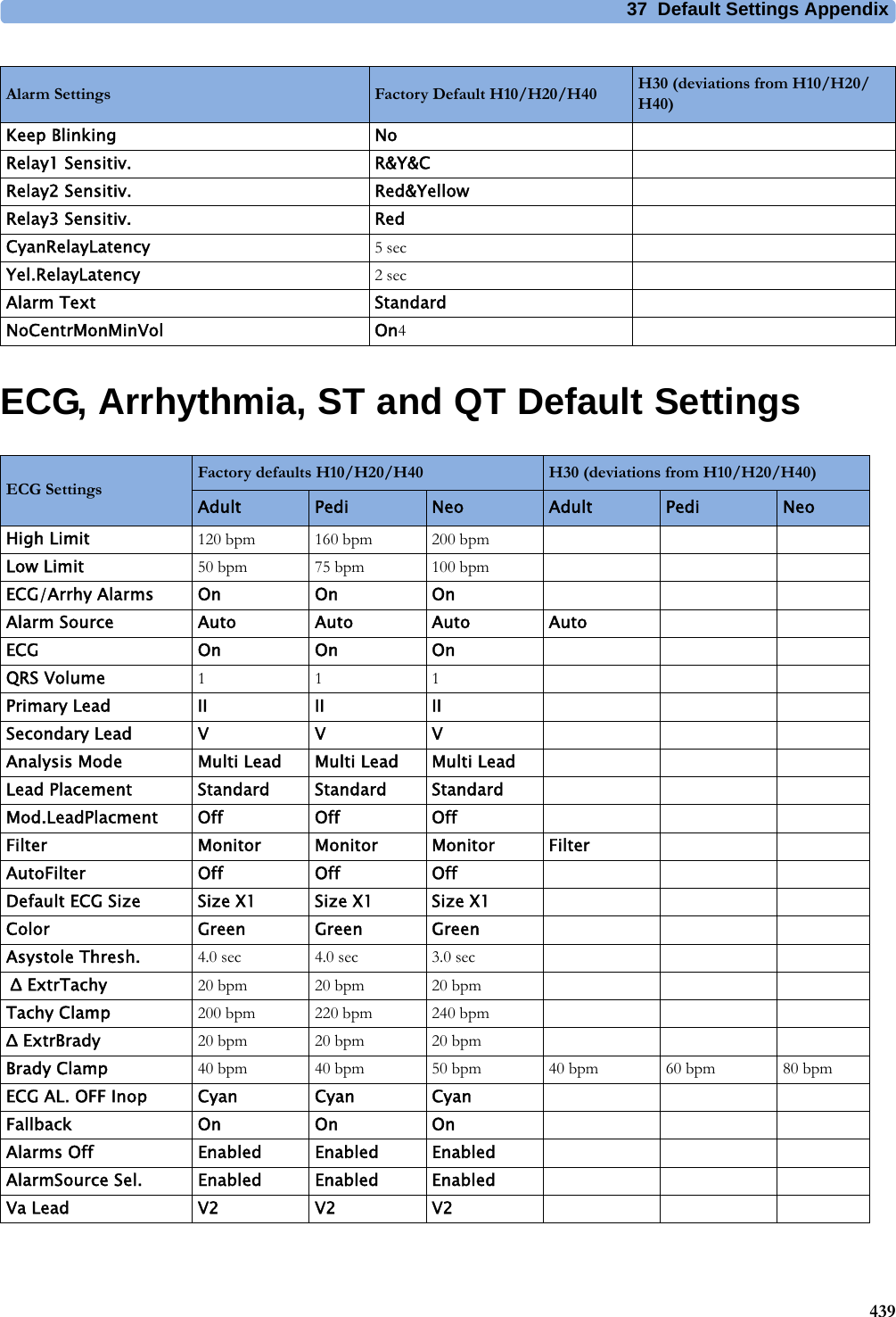37 Default Settings Appendix439ECG, Arrhythmia, ST and QT Default SettingsKeep Blinking NoRelay1 Sensitiv. R&amp;Y&amp;CRelay2 Sensitiv. Red&amp;YellowRelay3 Sensitiv. RedCyanRelayLatency 5secYel.RelayLatency 2secAlarm Text StandardNoCentrMonMinVol On4Alarm Settings Factory Default H10/H20/H40 H30 (deviations from H10/H20/H40)ECG SettingsFactory defaults H10/H20/H40 H30 (deviations from H10/H20/H40)Adult Pedi Neo Adult Pedi NeoHigh Limit 120 bpm 160 bpm 200 bpmLow Limit 50 bpm 75 bpm 100 bpmECG/Arrhy Alarms On On OnAlarm Source Auto Auto Auto AutoECG OnOnOnQRS Volume 111Primary Lead II II IISecondary Lead V V VAnalysis Mode Multi Lead Multi Lead Multi LeadLead Placement Standard Standard StandardMod.LeadPlacment Off Off OffFilter Monitor Monitor Monitor FilterAutoFilter Off Off OffDefault ECG Size Size X1 Size X1 Size X1Color Green Green GreenAsystole Thresh. 4.0 sec 4.0 sec 3.0 sec Δ ExtrTachy 20 bpm 20 bpm 20 bpmTachy Clamp 200 bpm 220 bpm 240 bpmΔ ExtrBrady  20 bpm 20 bpm 20 bpmBrady Clamp 40 bpm 40 bpm 50 bpm 40 bpm 60 bpm 80 bpmECG AL. OFF Inop Cyan Cyan CyanFallback On On OnAlarms Off Enabled Enabled EnabledAlarmSource Sel. Enabled Enabled EnabledVa Lead V2 V2 V2