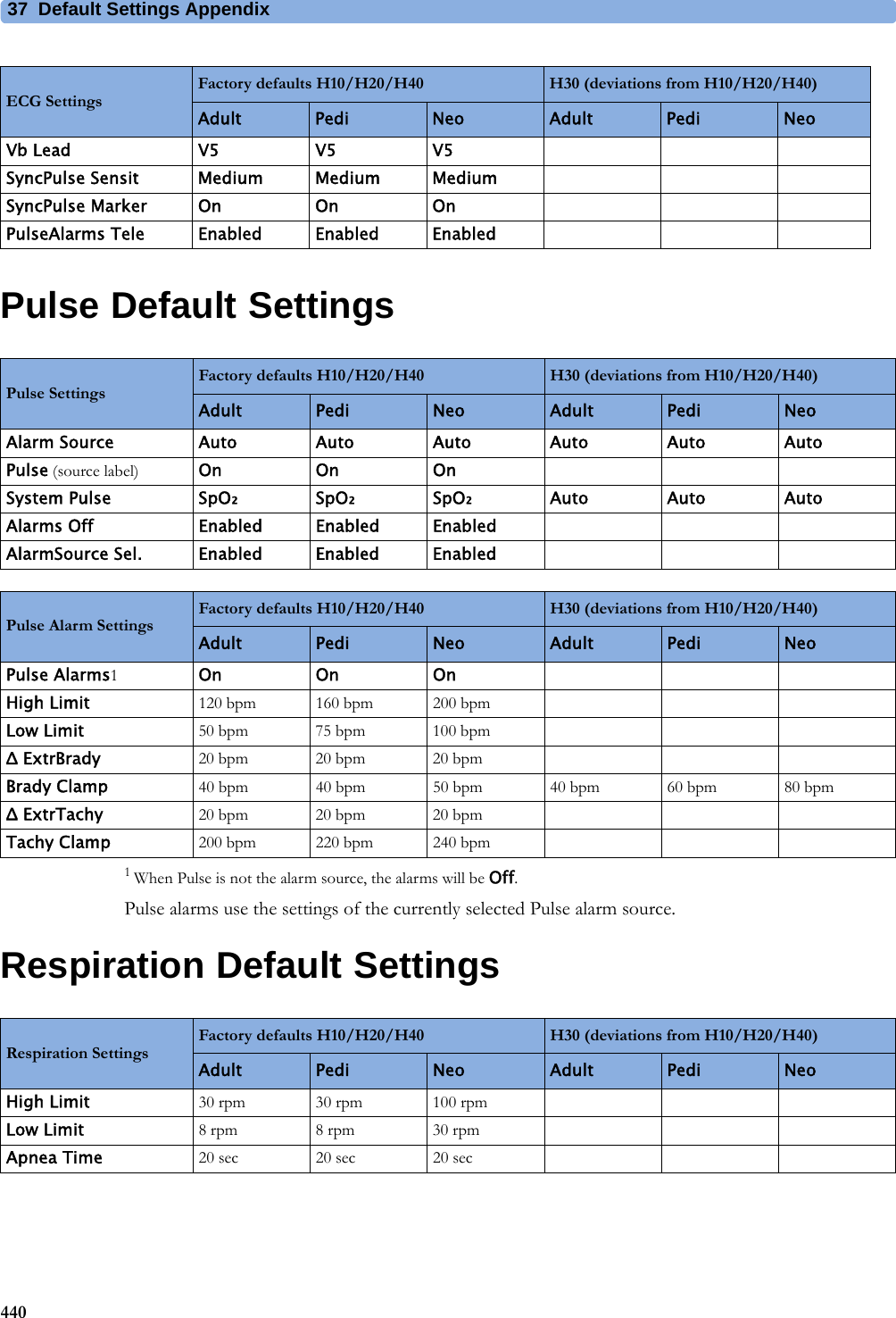 37 Default Settings Appendix440Pulse Default Settings1 When Pulse is not the alarm source, the alarms will be Off.Pulse alarms use the settings of the currently selected Pulse alarm source.Respiration Default SettingsVb Lead V5 V5 V5SyncPulse Sensit Medium Medium MediumSyncPulse Marker On On OnPulseAlarms Tele Enabled Enabled EnabledECG SettingsFactory defaults H10/H20/H40 H30 (deviations from H10/H20/H40)Adult Pedi Neo Adult Pedi NeoPulse SettingsFactory defaults H10/H20/H40 H30 (deviations from H10/H20/H40)Adult Pedi Neo Adult Pedi NeoAlarm Source Auto Auto Auto Auto Auto AutoPulse (source label) On On OnSystem Pulse SpO₂SpO₂SpO₂Auto Auto AutoAlarms Off Enabled Enabled EnabledAlarmSource Sel. Enabled Enabled EnabledPulse Alarm SettingsFactory defaults H10/H20/H40 H30 (deviations from H10/H20/H40)Adult Pedi Neo Adult Pedi NeoPulse Alarms1On On OnHigh Limit 120 bpm 160 bpm 200 bpmLow Limit 50 bpm 75 bpm 100 bpmΔ ExtrBrady 20 bpm 20 bpm 20 bpmBrady Clamp 40 bpm40 bpm50 bpm40 bpm60 bpm80 bpmΔ ExtrTachy 20 bpm 20 bpm 20 bpmTachy Clamp 200 bpm 220 bpm 240 bpmRespiration SettingsFactory defaults H10/H20/H40 H30 (deviations from H10/H20/H40)Adult Pedi Neo Adult Pedi NeoHigh Limit 30 rpm 30 rpm 100 rpmLow Limit 8 rpm 8 rpm 30 rpmApnea Time 20 sec 20 sec 20 sec