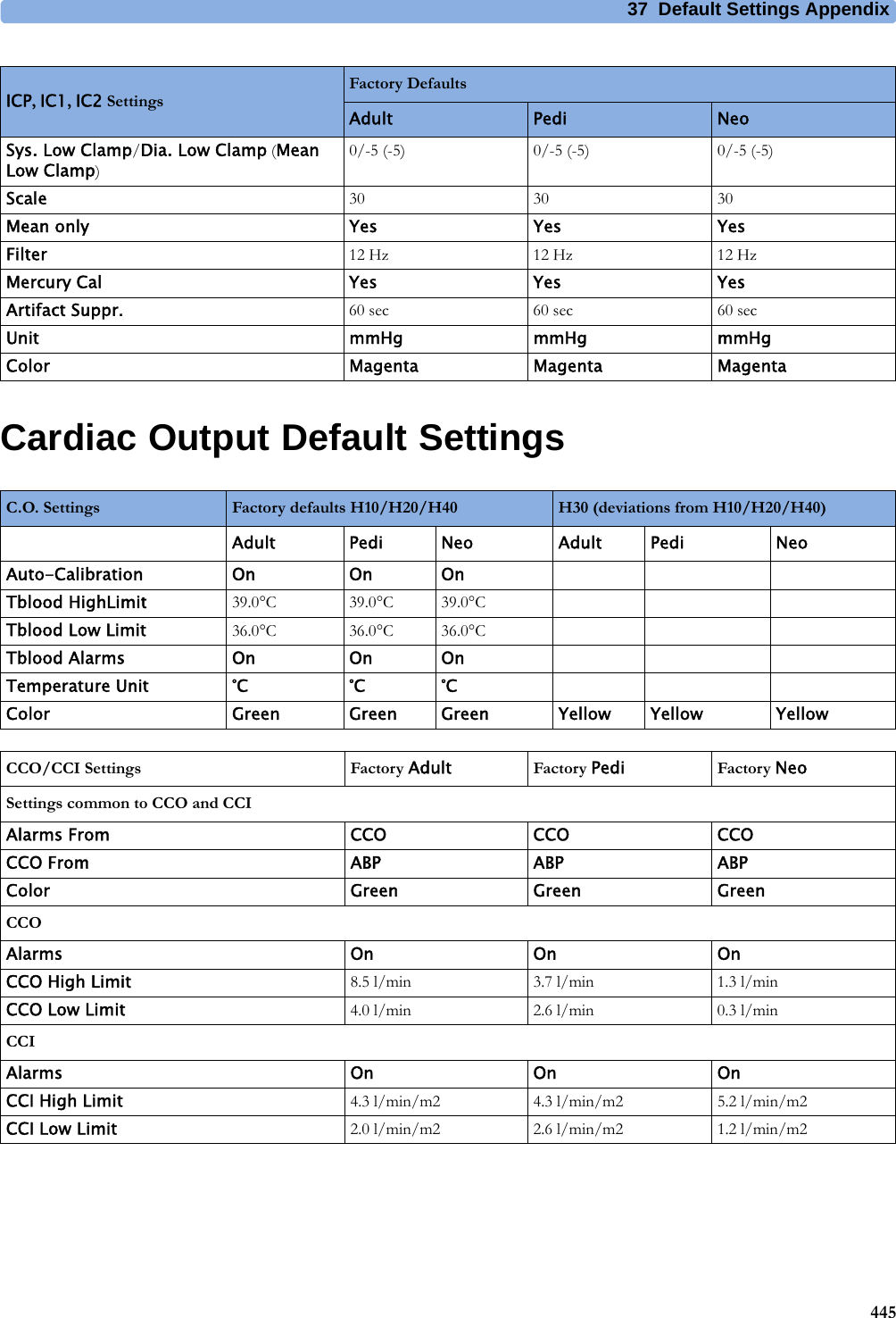37 Default Settings Appendix445Cardiac Output Default SettingsSys. Low Clamp/Dia. Low Clamp (Mean Low Clamp)0/-5 (-5) 0/-5 (-5) 0/-5 (-5)Scale 30 30 30Mean only Yes Yes YesFilter 12 Hz 12 Hz 12 HzMercury Cal Yes Yes YesArtifact Suppr. 60 sec 60 sec 60 secUnit mmHg mmHg mmHgColor Magenta Magenta MagentaICP, IC1, IC2 SettingsFactory DefaultsAdult Pedi NeoC.O. Settings Factory defaults H10/H20/H40 H30 (deviations from H10/H20/H40)Adult Pedi Neo Adult Pedi NeoAuto-Calibration On On OnTblood HighLimit 39.0°C 39.0°C 39.0°CTblood Low Limit 36.0°C 36.0°C 36.0°CTblood Alarms On On OnTemperature Unit °C °C °CColor Green Green Green Yellow Yellow YellowCCO/CCI Settings Factory Adult Factory Pedi Factory NeoSettings common to CCO and CCIAlarms From CCO CCO CCOCCO From ABP ABP ABPColor Green Green GreenCCOAlarms On On OnCCO High Limit 8.5 l/min 3.7 l/min 1.3 l/minCCO Low Limit 4.0 l/min 2.6 l/min 0.3 l/minCCIAlarms On On OnCCI High Limit 4.3 l/min/m2 4.3 l/min/m2 5.2 l/min/m2CCI Low Limit 2.0 l/min/m2 2.6 l/min/m2 1.2 l/min/m2