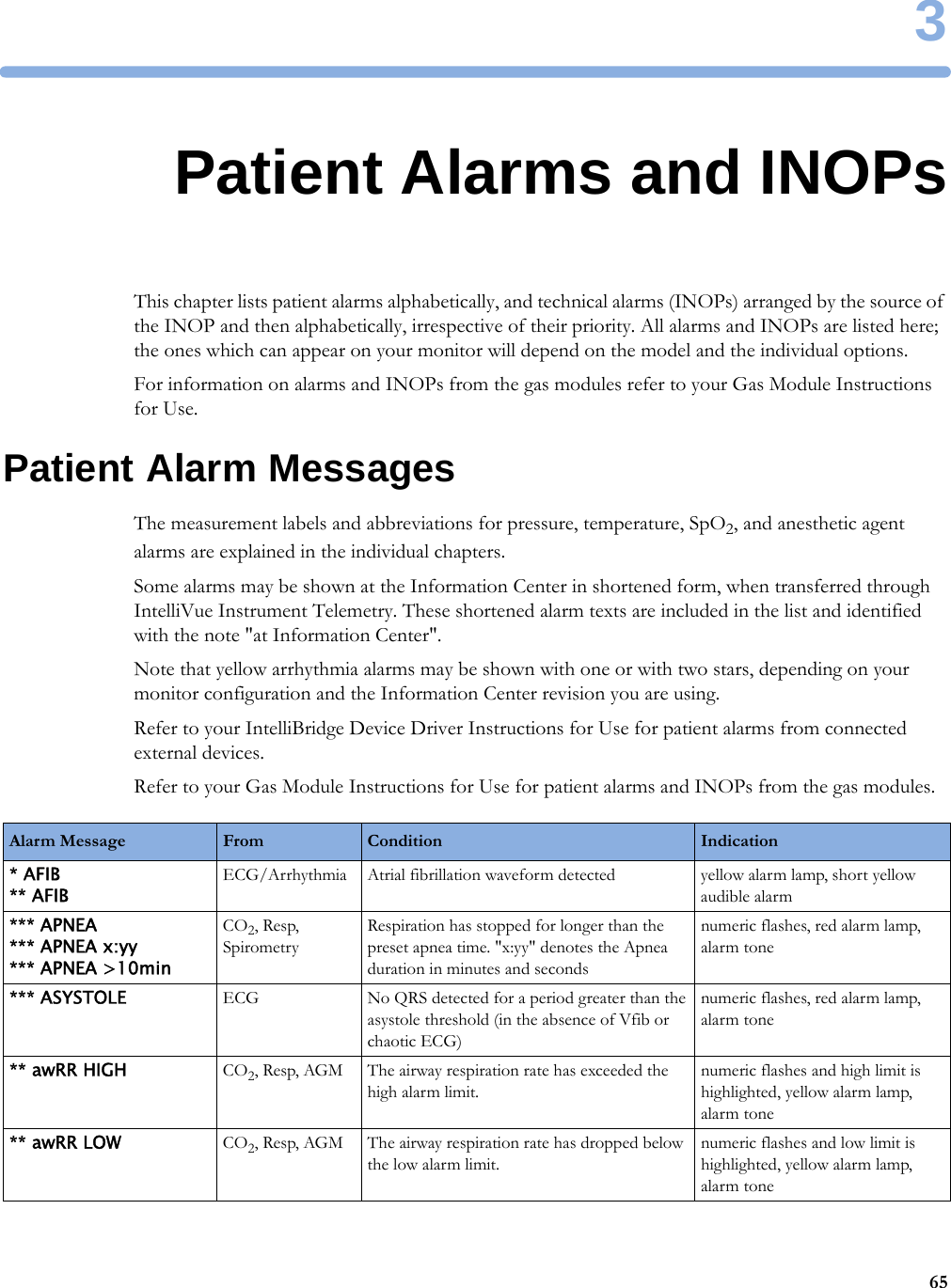 3653Patient Alarms and INOPsThis chapter lists patient alarms alphabetically, and technical alarms (INOPs) arranged by the source of the INOP and then alphabetically, irrespective of their priority. All alarms and INOPs are listed here; the ones which can appear on your monitor will depend on the model and the individual options.For information on alarms and INOPs from the gas modules refer to your Gas Module Instructions for Use.Patient Alarm MessagesThe measurement labels and abbreviations for pressure, temperature, SpO2, and anesthetic agent alarms are explained in the individual chapters. Some alarms may be shown at the Information Center in shortened form, when transferred through IntelliVue Instrument Telemetry. These shortened alarm texts are included in the list and identified with the note &quot;at Information Center&quot;.Note that yellow arrhythmia alarms may be shown with one or with two stars, depending on your monitor configuration and the Information Center revision you are using.Refer to your IntelliBridge Device Driver Instructions for Use for patient alarms from connected external devices.Refer to your Gas Module Instructions for Use for patient alarms and INOPs from the gas modules.Alarm Message From Condition Indication* AFIB** AFIBECG/Arrhythmia Atrial fibrillation waveform detected yellow alarm lamp, short yellow audible alarm*** APNEA*** APNEA x:yy*** APNEA &gt;10minCO2, Resp, SpirometryRespiration has stopped for longer than the preset apnea time. &quot;x:yy&quot; denotes the Apnea duration in minutes and secondsnumeric flashes, red alarm lamp, alarm tone*** ASYSTOLE ECG No QRS detected for a period greater than the asystole threshold (in the absence of Vfib or chaotic ECG)numeric flashes, red alarm lamp, alarm tone** awRR HIGH CO2, Resp, AGM The airway respiration rate has exceeded the high alarm limit.numeric flashes and high limit is highlighted, yellow alarm lamp, alarm tone** awRR LOW CO2, Resp, AGM The airway respiration rate has dropped below the low alarm limit.numeric flashes and low limit is highlighted, yellow alarm lamp, alarm tone