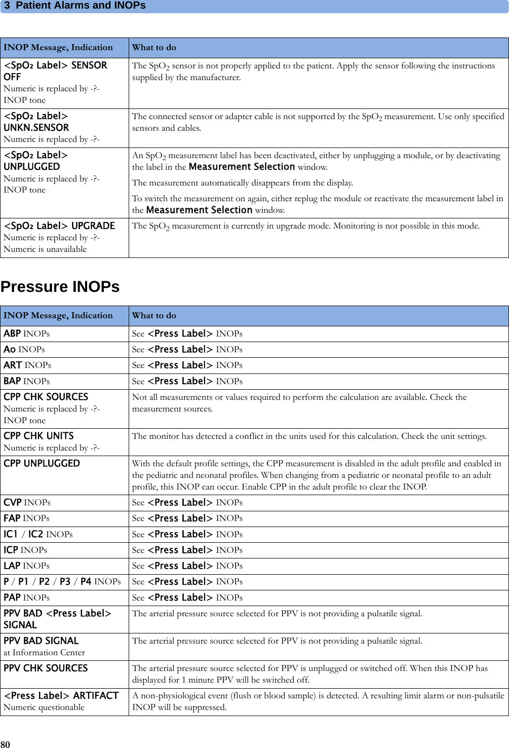 3 Patient Alarms and INOPs80Pressure INOPs&lt;SpO₂ Label&gt; SENSOR OFFNumeric is replaced by -?-INOP toneThe SpO2 sensor is not properly applied to the patient. Apply the sensor following the instructions supplied by the manufacturer.&lt;SpO₂ Label&gt; UNKN.SENSORNumeric is replaced by -?-The connected sensor or adapter cable is not supported by the SpO2 measurement. Use only specified sensors and cables.&lt;SpO₂ Label&gt; UNPLUGGEDNumeric is replaced by -?-INOP toneAn SpO2 measurement label has been deactivated, either by unplugging a module, or by deactivating the label in the Measurement Selection window.The measurement automatically disappears from the display.To switch the measurement on again, either replug the module or reactivate the measurement label in the Measurement Selection window.&lt;SpO₂ Label&gt; UPGRADENumeric is replaced by -?-Numeric is unavailableThe SpO2 measurement is currently in upgrade mode. Monitoring is not possible in this mode.INOP Message, Indication What to do INOP Message, Indication What to do ABP INOPs See &lt;Press Label&gt; INOPsAo INOPs See &lt;Press Label&gt; INOPsART INOPs See &lt;Press Label&gt; INOPsBAP INOPs See &lt;Press Label&gt; INOPsCPP CHK SOURCESNumeric is replaced by -?-INOP toneNot all measurements or values required to perform the calculation are available. Check the measurement sources.CPP CHK UNITSNumeric is replaced by -?-The monitor has detected a conflict in the units used for this calculation. Check the unit settings.CPP UNPLUGGED With the default profile settings, the CPP measurement is disabled in the adult profile and enabled in the pediatric and neonatal profiles. When changing from a pediatric or neonatal profile to an adult profile, this INOP can occur. Enable CPP in the adult profile to clear the INOP.CVP INOPs See &lt;Press Label&gt; INOPsFAP INOPs See &lt;Press Label&gt; INOPsIC1 / IC2 INOPs See &lt;Press Label&gt; INOPsICP INOPs See &lt;Press Label&gt; INOPsLAP INOPs See &lt;Press Label&gt; INOPsP / P1 / P2 / P3 / P4 INOPs See &lt;Press Label&gt; INOPsPAP INOPs See &lt;Press Label&gt; INOPsPPV BAD &lt;Press Label&gt; SIGNALThe arterial pressure source selected for PPV is not providing a pulsatile signal.PPV BAD SIGNALat Information CenterThe arterial pressure source selected for PPV is not providing a pulsatile signal.PPV CHK SOURCES The arterial pressure source selected for PPV is unplugged or switched off. When this INOP has displayed for 1 minute PPV will be switched off.&lt;Press Label&gt; ARTIFACTNumeric questionableA non-physiological event (flush or blood sample) is detected. A resulting limit alarm or non-pulsatile INOP will be suppressed.