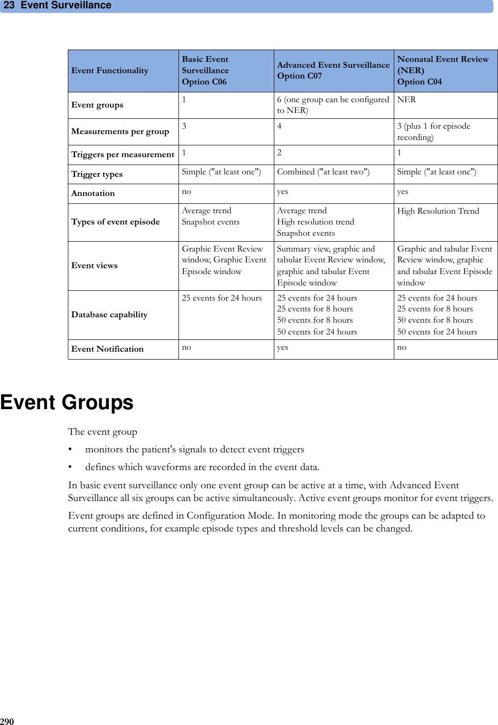 23 Event Surveillance290Event GroupsThe event group• monitors the patient&apos;s signals to detect event triggers• defines which waveforms are recorded in the event data.In basic event surveillance only one event group can be active at a time, with Advanced Event Surveillance all six groups can be active simultaneously. Active event groups monitor for event triggers.Event groups are defined in Configuration Mode. In monitoring mode the groups can be adapted to current conditions, for example episode types and threshold levels can be changed.Event FunctionalityBasic Event Surveillance Option C06Advanced Event SurveillanceOption C07Neonatal Event Review (NER)Option C04Event groups 1 6 (one group can be configured to NER)NERMeasurements per group 3 4 3 (plus 1 for episode recording)Triggers per measurement 12 1Trigger types Simple (&quot;at least one&quot;) Combined (&quot;at least two&quot;) Simple (&quot;at least one&quot;)Annotation no yes yesTypes of event episodeAverage trendSnapshot eventsAverage trendHigh resolution trendSnapshot eventsHigh Resolution TrendEvent viewsGraphic Event Review window, Graphic Event Episode windowSummary view, graphic and tabular Event Review window, graphic and tabular Event Episode windowGraphic and tabular Event Review window, graphic and tabular Event Episode windowDatabase capability25 events for 24 hours 25 events for 24 hours25 events for 8 hours50 events for 8 hours 50 events for 24 hours25 events for 24 hours25 events for 8 hours50 events for 8 hours 50 events for 24 hoursEvent Notification no yes no