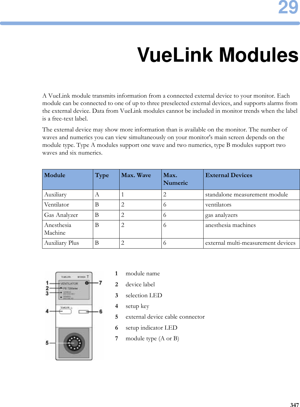 2934729VueLink ModulesA VueLink module transmits information from a connected external device to your monitor. Each module can be connected to one of up to three preselected external devices, and supports alarms from the external device. Data from VueLink modules cannot be included in monitor trends when the label is a free-text label.The external device may show more information than is available on the monitor. The number of waves and numerics you can view simultaneously on your monitor&apos;s main screen depends on the module type. Type A modules support one wave and two numerics, type B modules support two waves and six numerics.Module Type Max. Wave Max. NumericExternal DevicesAuxiliary A 1 2 standalone measurement moduleVentilator B 2 6 ventilatorsGas Analyzer B 2 6 gas analyzersAnesthesia MachineB 2 6 anesthesia machinesAuxiliary Plus B 2 6 external multi-measurement devices1module name2device label3selection LED4setup key5external device cable connector6setup indicator LED7module type (A or B)