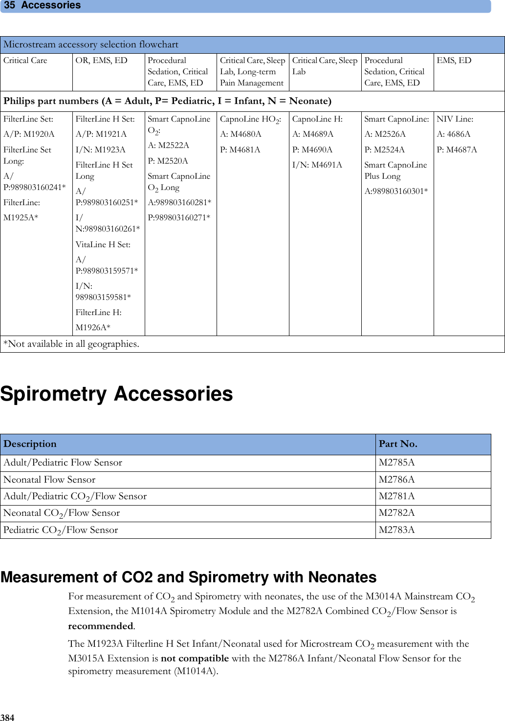 35 Accessories384Spirometry AccessoriesMeasurement of CO2 and Spirometry with NeonatesFor measurement of CO2 and Spirometry with neonates, the use of the M3014A Mainstream CO2 Extension, the M1014A Spirometry Module and the M2782A Combined CO2/Flow Sensor is recommended.The M1923A Filterline H Set Infant/Neonatal used for Microstream CO2 measurement with the M3015A Extension is not compatible with the M2786A Infant/Neonatal Flow Sensor for the spirometry measurement (M1014A).Critical Care OR, EMS, ED Procedural Sedation, Critical Care, EMS, EDCritical Care, Sleep Lab, Long-term Pain ManagementCritical Care, Sleep LabProcedural Sedation, Critical Care, EMS, EDEMS, EDPhilips part numbers (A = Adult, P= Pediatric, I = Infant, N = Neonate)FilterLine Set:A/P: M1920AFilterLine Set Long:A/P:989803160241*FilterLine:M1925A*FilterLine H Set:A/P: M1921AI/N: M1923AFilterLine H Set LongA/P:989803160251*I/N:989803160261*VitaLine H Set:A/P:989803159571*I/N: 989803159581*FilterLine H:M1926A*Smart CapnoLine O2:A: M2522AP: M2520ASmart CapnoLine O2 LongA:989803160281*P:989803160271*CapnoLine HO2:A: M4680AP: M4681ACapnoLine H:A: M4689AP: M4690AI/N: M4691ASmart CapnoLine:A: M2526AP: M2524ASmart CapnoLine Plus LongA:989803160301*NIV Line:A: 4686AP: M4687A*Not available in all geographies.Microstream accessory selection flowchartDescription Part No.Adult/Pediatric Flow Sensor M2785ANeonatal Flow Sensor M2786AAdult/Pediatric CO2/Flow Sensor M2781ANeonatal CO2/Flow Sensor M2782APediatric CO2/Flow Sensor M2783A