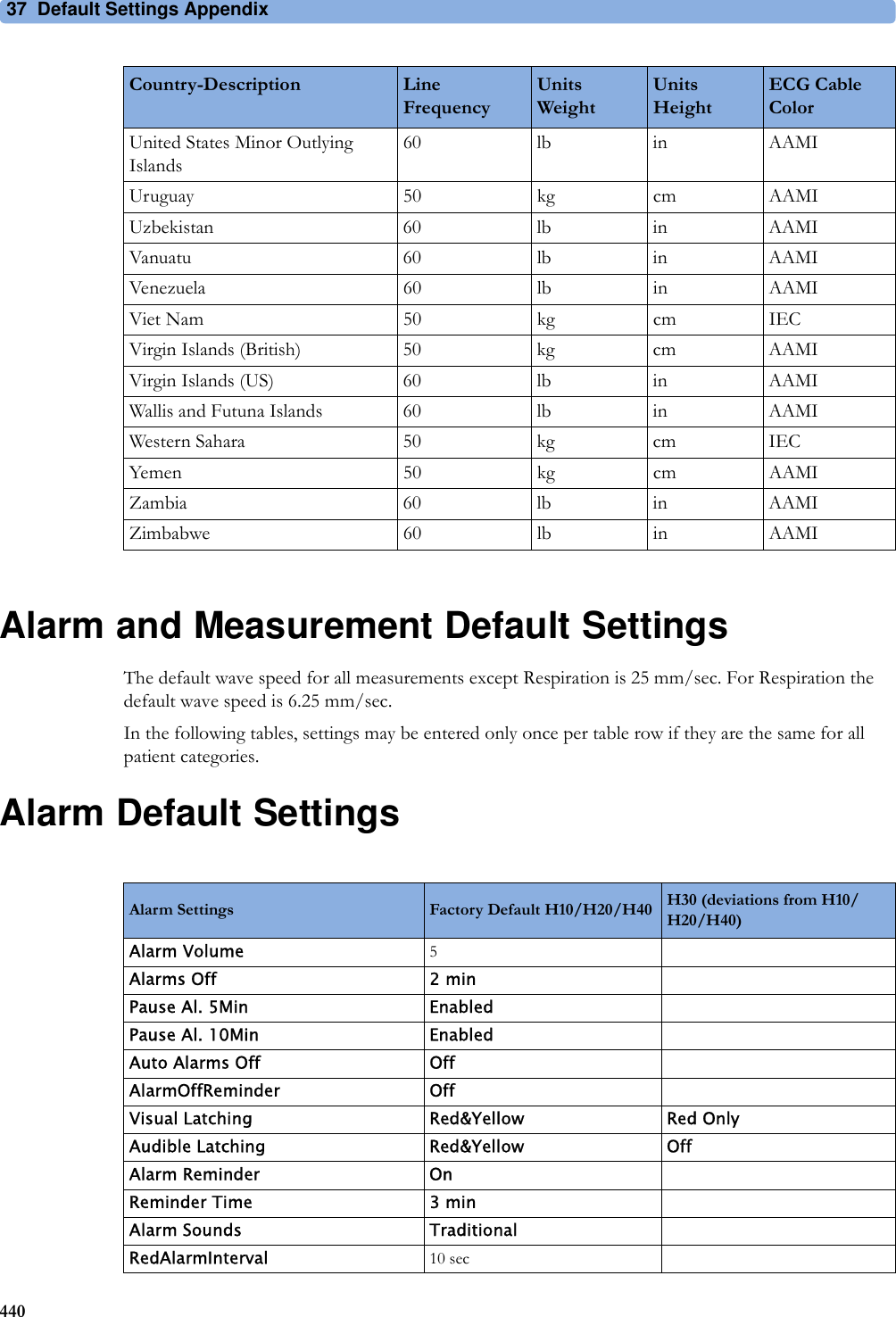 37 Default Settings Appendix440Alarm and Measurement Default SettingsThe default wave speed for all measurements except Respiration is 25 mm/sec. For Respiration the default wave speed is 6.25 mm/sec.In the following tables, settings may be entered only once per table row if they are the same for all patient categories.Alarm Default SettingsUnited States Minor Outlying Islands60 lb in AAMIUruguay 50 kg cm AAMIUzbekistan 60 lb in AAMIVanuatu 60 lb in AAMIVenezuela 60 lb in AAMIViet Nam 50 kg cm IECVirgin Islands (British) 50 kg cm AAMIVirgin Islands (US) 60 lb in AAMIWallis and Futuna Islands 60 lb in AAMIWestern Sahara 50 kg cm IECYemen 50 kg cm AAMIZambia 60 lb in AAMIZimbabwe 60 lb in AAMICountry-Description Line FrequencyUnitsWeightUnitsHeightECG Cable ColorAlarm Settings Factory Default H10/H20/H40 H30 (deviations from H10/H20/H40)Alarm Volume 5Alarms Off 2 minPause Al. 5Min EnabledPause Al. 10Min EnabledAuto Alarms Off OffAlarmOffReminder OffVisual Latching Red&amp;Yellow Red OnlyAudible Latching Red&amp;Yellow OffAlarm Reminder OnReminder Time 3 minAlarm Sounds TraditionalRedAlarmInterval 10 sec