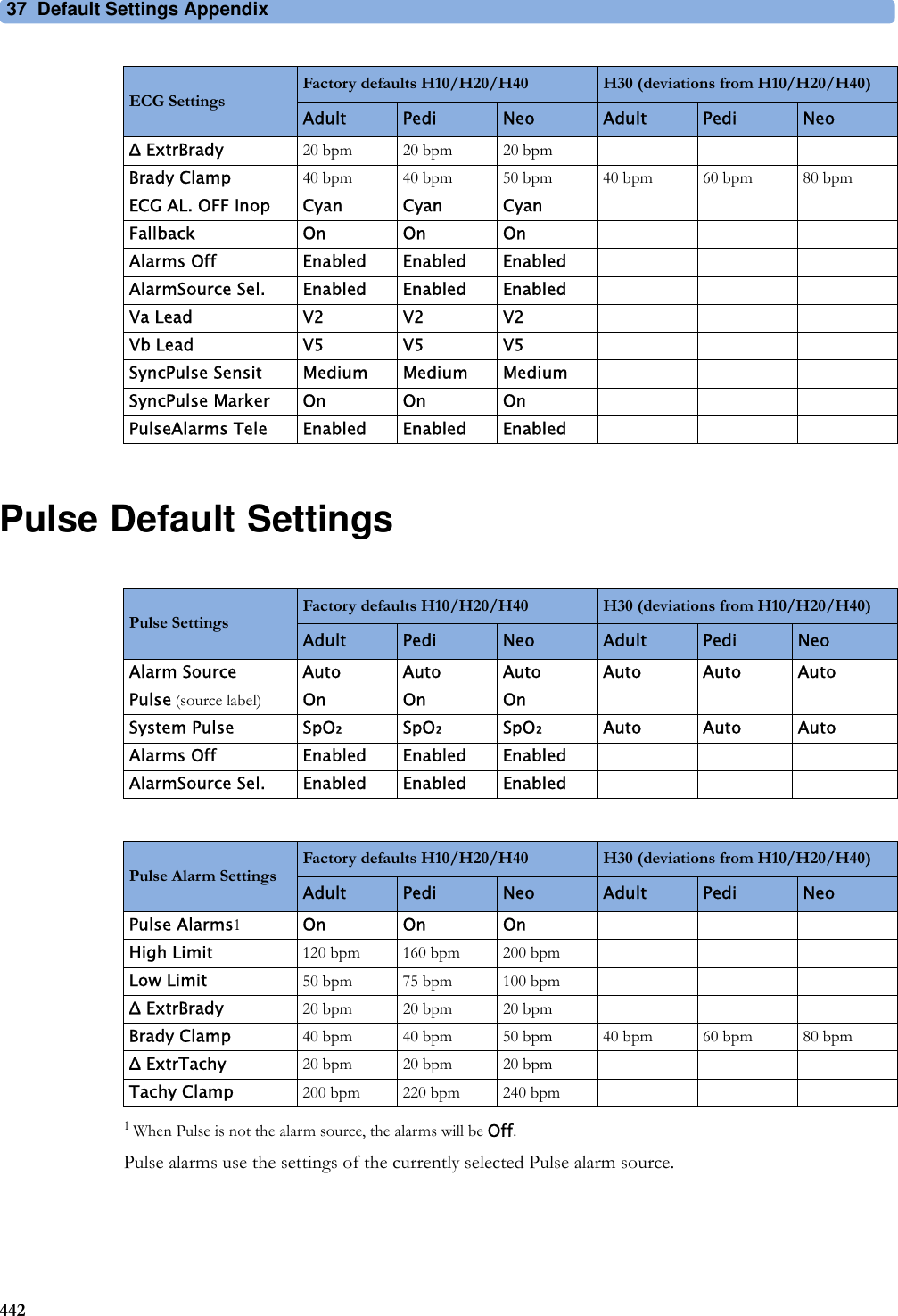 37 Default Settings Appendix442Pulse Default Settings1 When Pulse is not the alarm source, the alarms will be Off.Pulse alarms use the settings of the currently selected Pulse alarm source.Δ ExtrBrady 20 bpm 20 bpm 20 bpmBrady Clamp 40 bpm 40 bpm 50 bpm 40 bpm 60 bpm 80 bpmECG AL. OFF Inop Cyan Cyan CyanFallback OnOnOnAlarms Off Enabled Enabled EnabledAlarmSource Sel. Enabled Enabled EnabledVa Lead V2 V2 V2Vb Lead V5 V5 V5SyncPulse Sensit Medium Medium MediumSyncPulse Marker On On OnPulseAlarms Tele Enabled Enabled EnabledECG SettingsFactory defaults H10/H20/H40 H30 (deviations from H10/H20/H40)Adult Pedi Neo Adult Pedi NeoPulse SettingsFactory defaults H10/H20/H40 H30 (deviations from H10/H20/H40)Adult Pedi Neo Adult Pedi NeoAlarm Source Auto Auto Auto Auto Auto AutoPulse (source label) On On OnSystem Pulse SpO₂SpO₂SpO₂Auto Auto AutoAlarms Off Enabled Enabled EnabledAlarmSource Sel. Enabled Enabled EnabledPulse Alarm SettingsFactory defaults H10/H20/H40 H30 (deviations from H10/H20/H40)Adult Pedi Neo Adult Pedi NeoPulse Alarms1On On OnHigh Limit 120 bpm 160 bpm 200 bpmLow Limit 50 bpm 75 bpm 100 bpmΔ ExtrBrady 20 bpm 20 bpm 20 bpmBrady Clamp 40 bpm 40 bpm 50 bpm 40 bpm 60 bpm 80 bpmΔ ExtrTachy 20 bpm 20 bpm 20 bpmTachy Clamp 200 bpm 220 bpm 240 bpm