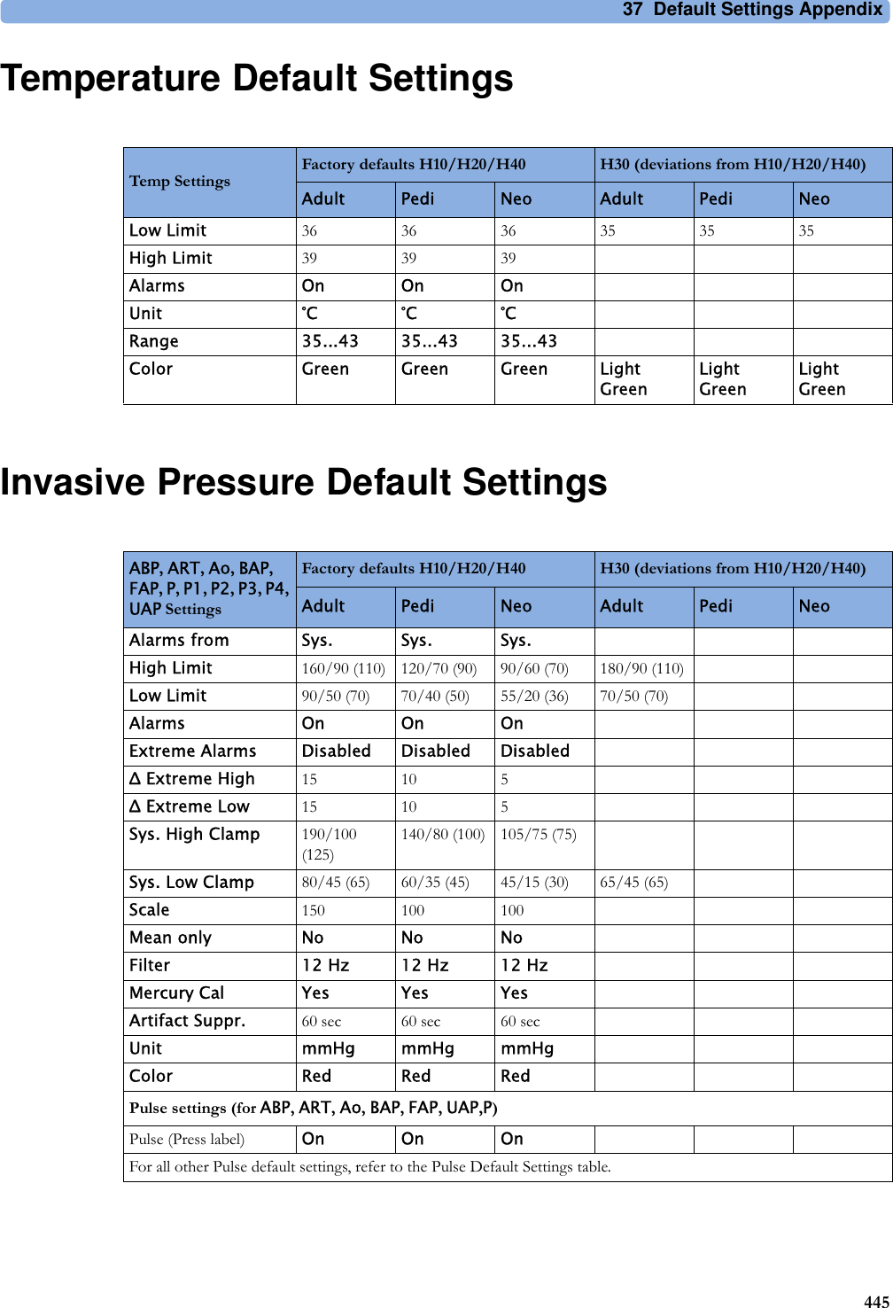 37 Default Settings Appendix445Temperature Default SettingsInvasive Pressure Default SettingsTemp SettingsFactory defaults H10/H20/H40 H30 (deviations from H10/H20/H40)Adult Pedi Neo Adult Pedi NeoLow Limit 36 36 36 35 35 35High Limit 39 39 39Alarms On On OnUnit °C °C °CRange 35...43 35...43 35...43Color Green Green Green Light GreenLight GreenLight GreenABP, ART, Ao, BAP, FAP, P, P1, P2, P3, P4, UAP SettingsFactory defaults H10/H20/H40 H30 (deviations from H10/H20/H40)Adult Pedi Neo Adult Pedi NeoAlarms from Sys. Sys. Sys.High Limit 160/90 (110) 120/70 (90) 90/60 (70) 180/90 (110)Low Limit 90/50 (70) 70/40 (50) 55/20 (36) 70/50 (70)Alarms On On OnExtreme Alarms Disabled Disabled DisabledΔ Extreme High 15 10 5Δ Extreme Low 15 10 5Sys. High Clamp 190/100 (125)140/80 (100) 105/75 (75)Sys. Low Clamp 80/45 (65) 60/35 (45) 45/15 (30) 65/45 (65)Scale 150 100 100Mean only No No NoFilter 12 Hz 12 Hz 12 HzMercury Cal Yes Yes YesArtifact Suppr. 60 sec 60 sec 60 secUnit mmHg mmHg mmHgColor Red Red RedPulse settings (for ABP, ART, Ao, BAP, FAP, UAP,P)Pulse (Press label) On On OnFor all other Pulse default settings, refer to the Pulse Default Settings table.