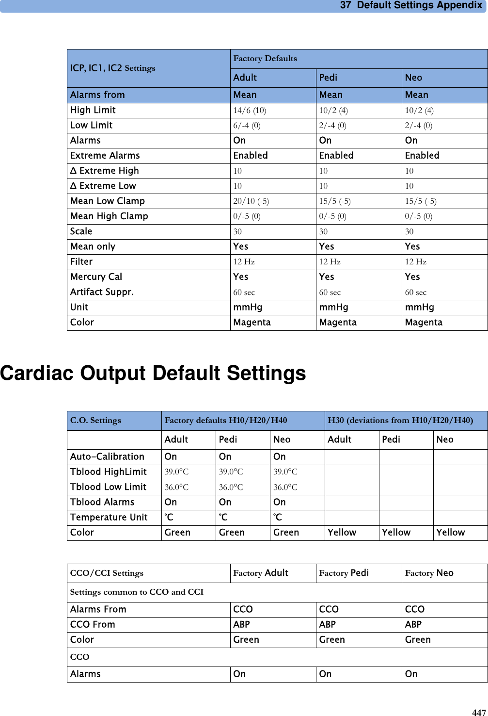 37 Default Settings Appendix447Cardiac Output Default SettingsICP, IC1, IC2 SettingsFactory DefaultsAdult Pedi NeoAlarms from Mean Mean MeanHigh Limit 14/6 (10) 10/2 (4) 10/2 (4)Low Limit 6/-4 (0) 2/-4 (0) 2/-4 (0)Alarms On On OnExtreme Alarms Enabled Enabled EnabledΔ Extreme High 10 10 10Δ Extreme Low 10 10 10Mean Low Clamp 20/10 (-5) 15/5 (-5) 15/5 (-5)Mean High Clamp 0/-5 (0) 0/-5 (0) 0/-5 (0)Scale 30 30 30Mean only Yes Yes YesFilter 12 Hz 12 Hz 12 HzMercury Cal Yes Yes YesArtifact Suppr. 60 sec 60 sec 60 secUnit mmHg mmHg mmHgColor Magenta Magenta MagentaC.O. Settings Factory defaults H10/H20/H40 H30 (deviations from H10/H20/H40)Adult Pedi Neo Adult Pedi NeoAuto-Calibration On On OnTblood HighLimit 39.0°C 39.0°C 39.0°CTblood Low Limit 36.0°C 36.0°C 36.0°CTblood Alarms On On OnTemperature Unit °C °C °CColor Green Green Green Yellow Yellow YellowCCO/CCI Settings Factory Adult Factory Pedi Factory NeoSettings common to CCO and CCIAlarms From CCO CCO CCOCCO From ABP ABP ABPColor Green Green GreenCCOAlarms On On On