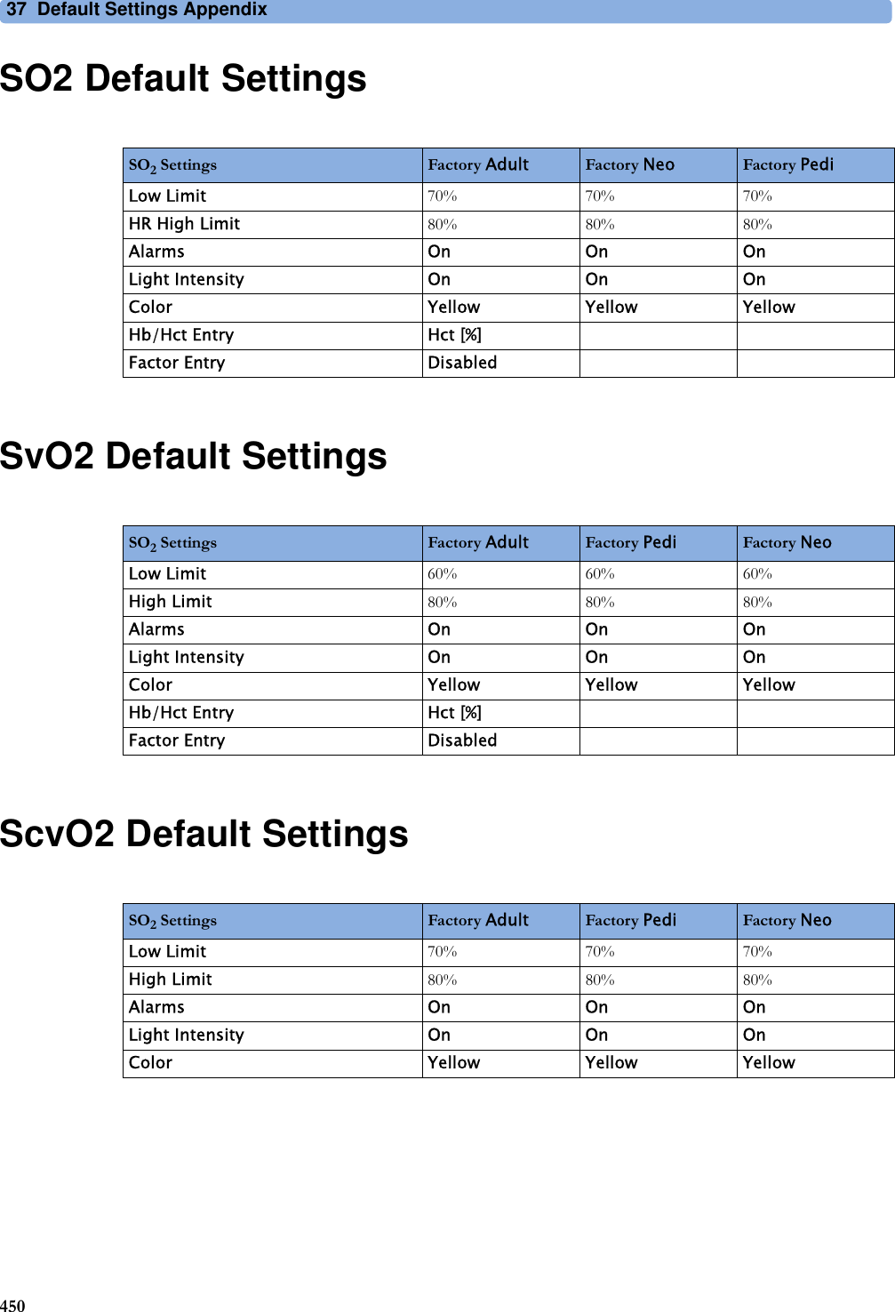 37 Default Settings Appendix450SO2 Default SettingsSvO2 Default SettingsScvO2 Default SettingsSO2 Settings Factory Adult Factory Neo Factory PediLow Limit 70% 70% 70%HR High Limit 80% 80% 80%Alarms On On OnLight Intensity On On OnColor Yellow Yellow YellowHb/Hct Entry Hct [%]Factor Entry DisabledSO2 Settings Factory Adult Factory Pedi Factory NeoLow Limit 60% 60% 60%High Limit 80% 80% 80%Alarms On On OnLight Intensity On On OnColor Yellow Yellow YellowHb/Hct Entry Hct [%]Factor Entry DisabledSO2 Settings Factory Adult Factory Pedi Factory NeoLow Limit 70% 70% 70%High Limit 80% 80% 80%Alarms On On OnLight Intensity On On OnColor Yellow Yellow Yellow