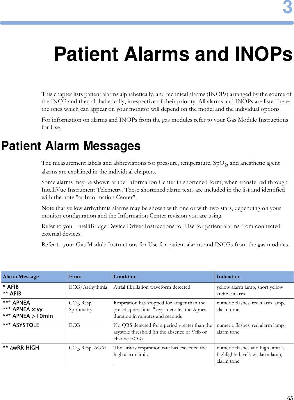 3633Patient Alarms and INOPsThis chapter lists patient alarms alphabetically, and technical alarms (INOPs) arranged by the source of the INOP and then alphabetically, irrespective of their priority. All alarms and INOPs are listed here; the ones which can appear on your monitor will depend on the model and the individual options.For information on alarms and INOPs from the gas modules refer to your Gas Module Instructions for Use.Patient Alarm MessagesThe measurement labels and abbreviations for pressure, temperature, SpO2, and anesthetic agent alarms are explained in the individual chapters. Some alarms may be shown at the Information Center in shortened form, when transferred through IntelliVue Instrument Telemetry. These shortened alarm texts are included in the list and identified with the note &quot;at Information Center&quot;.Note that yellow arrhythmia alarms may be shown with one or with two stars, depending on your monitor configuration and the Information Center revision you are using.Refer to your IntelliBridge Device Driver Instructions for Use for patient alarms from connected external devices.Refer to your Gas Module Instructions for Use for patient alarms and INOPs from the gas modules.Alarm Message From Condition Indication* AFIB** AFIBECG/Arrhythmia Atrial fibrillation waveform detected yellow alarm lamp, short yellow audible alarm*** APNEA*** APNEA x:yy*** APNEA &gt;10minCO2, Resp, SpirometryRespiration has stopped for longer than the preset apnea time. &quot;x:yy&quot; denotes the Apnea duration in minutes and secondsnumeric flashes, red alarm lamp, alarm tone*** ASYSTOLE ECG No QRS detected for a period greater than the asystole threshold (in the absence of Vfib or chaotic ECG)numeric flashes, red alarm lamp, alarm tone** awRR HIGH CO2, Resp, AGM The airway respiration rate has exceeded the high alarm limit.numeric flashes and high limit is highlighted, yellow alarm lamp, alarm tone