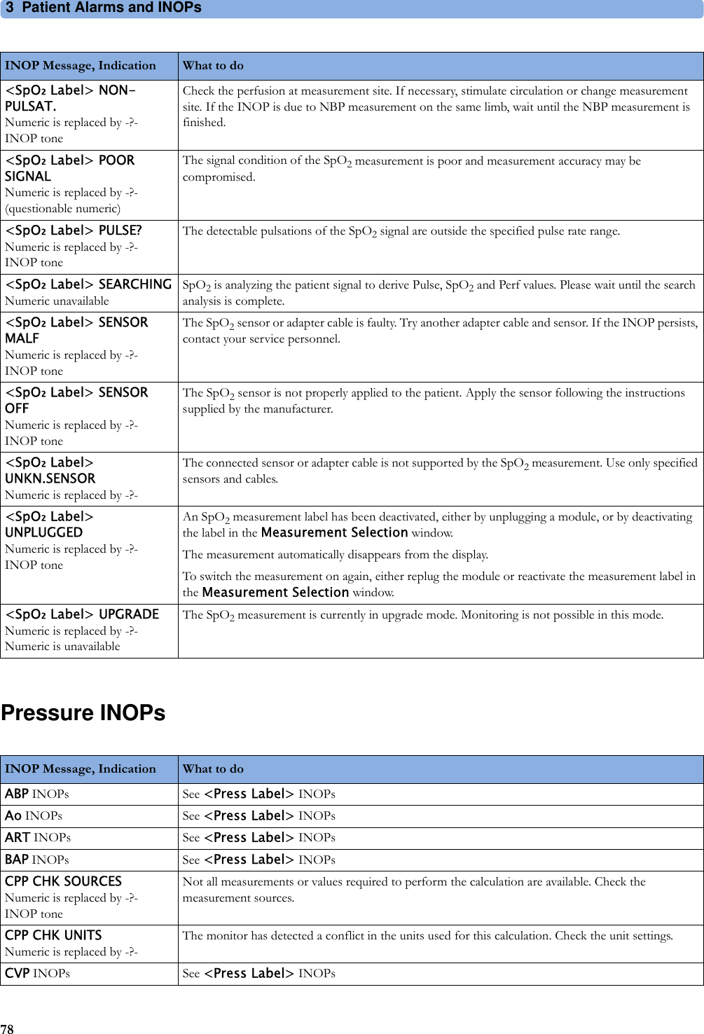 3 Patient Alarms and INOPs78Pressure INOPs&lt;SpO₂ Label&gt; NON-PULSAT.Numeric is replaced by -?-INOP toneCheck the perfusion at measurement site. If necessary, stimulate circulation or change measurement site. If the INOP is due to NBP measurement on the same limb, wait until the NBP measurement is finished.&lt;SpO₂ Label&gt; POOR SIGNALNumeric is replaced by -?-(questionable numeric)The signal condition of the SpO2 measurement is poor and measurement accuracy may be compromised.&lt;SpO₂ Label&gt; PULSE?Numeric is replaced by -?-INOP toneThe detectable pulsations of the SpO2 signal are outside the specified pulse rate range.&lt;SpO₂ Label&gt; SEARCHINGNumeric unavailableSpO2 is analyzing the patient signal to derive Pulse, SpO2 and Perf values. Please wait until the search analysis is complete.&lt;SpO₂ Label&gt; SENSOR MALFNumeric is replaced by -?-INOP toneThe SpO2 sensor or adapter cable is faulty. Try another adapter cable and sensor. If the INOP persists, contact your service personnel.&lt;SpO₂ Label&gt; SENSOR OFFNumeric is replaced by -?-INOP toneThe SpO2 sensor is not properly applied to the patient. Apply the sensor following the instructions supplied by the manufacturer.&lt;SpO₂ Label&gt; UNKN.SENSORNumeric is replaced by -?-The connected sensor or adapter cable is not supported by the SpO2 measurement. Use only specified sensors and cables.&lt;SpO₂ Label&gt; UNPLUGGEDNumeric is replaced by -?-INOP toneAn SpO2 measurement label has been deactivated, either by unplugging a module, or by deactivating the label in the Measurement Selection window.The measurement automatically disappears from the display.To switch the measurement on again, either replug the module or reactivate the measurement label in the Measurement Selection window.&lt;SpO₂ Label&gt; UPGRADENumeric is replaced by -?-Numeric is unavailableThe SpO2 measurement is currently in upgrade mode. Monitoring is not possible in this mode.INOP Message, Indication What to do INOP Message, Indication What to do ABP INOPs See &lt;Press Label&gt; INOPsAo INOPs See &lt;Press Label&gt; INOPsART INOPs See &lt;Press Label&gt; INOPsBAP INOPs See &lt;Press Label&gt; INOPsCPP CHK SOURCESNumeric is replaced by -?-INOP toneNot all measurements or values required to perform the calculation are available. Check the measurement sources.CPP CHK UNITSNumeric is replaced by -?-The monitor has detected a conflict in the units used for this calculation. Check the unit settings.CVP INOPs See &lt;Press Label&gt; INOPs