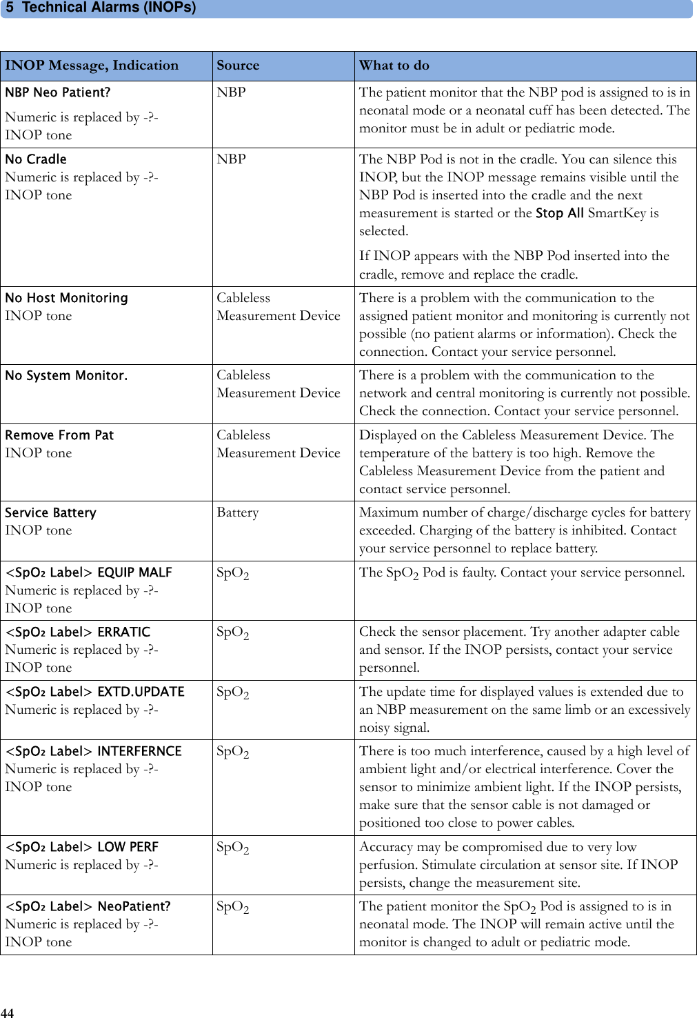 5 Technical Alarms (INOPs)44NBP Neo Patient?Numeric is replaced by -?-INOP toneNBP The patient monitor that the NBP pod is assigned to is in neonatal mode or a neonatal cuff has been detected. The monitor must be in adult or pediatric mode.No CradleNumeric is replaced by -?-INOP toneNBP The NBP Pod is not in the cradle. You can silence this INOP, but the INOP message remains visible until the NBP Pod is inserted into the cradle and the next measurement is started or the Stop All SmartKey is selected.If INOP appears with the NBP Pod inserted into the cradle, remove and replace the cradle.No Host MonitoringINOP toneCableless Measurement DeviceThere is a problem with the communication to the assigned patient monitor and monitoring is currently not possible (no patient alarms or information). Check the connection. Contact your service personnel.No System Monitor. Cableless Measurement DeviceThere is a problem with the communication to the network and central monitoring is currently not possible. Check the connection. Contact your service personnel.Remove From PatINOP toneCableless Measurement DeviceDisplayed on the Cableless Measurement Device. The temperature of the battery is too high. Remove the Cableless Measurement Device from the patient and contact service personnel.Service BatteryINOP toneBattery Maximum number of charge/discharge cycles for battery exceeded. Charging of the battery is inhibited. Contact your service personnel to replace battery.&lt;SpO₂ Label&gt; EQUIP MALFNumeric is replaced by -?-INOP toneSpO2The SpO2 Pod is faulty. Contact your service personnel.&lt;SpO₂ Label&gt; ERRATICNumeric is replaced by -?-INOP toneSpO2Check the sensor placement. Try another adapter cable and sensor. If the INOP persists, contact your service personnel.&lt;SpO₂ Label&gt; EXTD.UPDATENumeric is replaced by -?-SpO2The update time for displayed values is extended due to an NBP measurement on the same limb or an excessively noisy signal.&lt;SpO₂ Label&gt; INTERFERNCENumeric is replaced by -?-INOP toneSpO2There is too much interference, caused by a high level of ambient light and/or electrical interference. Cover the sensor to minimize ambient light. If the INOP persists, make sure that the sensor cable is not damaged or positioned too close to power cables.&lt;SpO₂ Label&gt; LOW PERFNumeric is replaced by -?-SpO2Accuracy may be compromised due to very low perfusion. Stimulate circulation at sensor site. If INOP persists, change the measurement site.&lt;SpO₂ Label&gt; NeoPatient?Numeric is replaced by -?-INOP toneSpO2The patient monitor the SpO2 Pod is assigned to is in neonatal mode. The INOP will remain active until the monitor is changed to adult or pediatric mode.INOP Message, Indication Source What to do