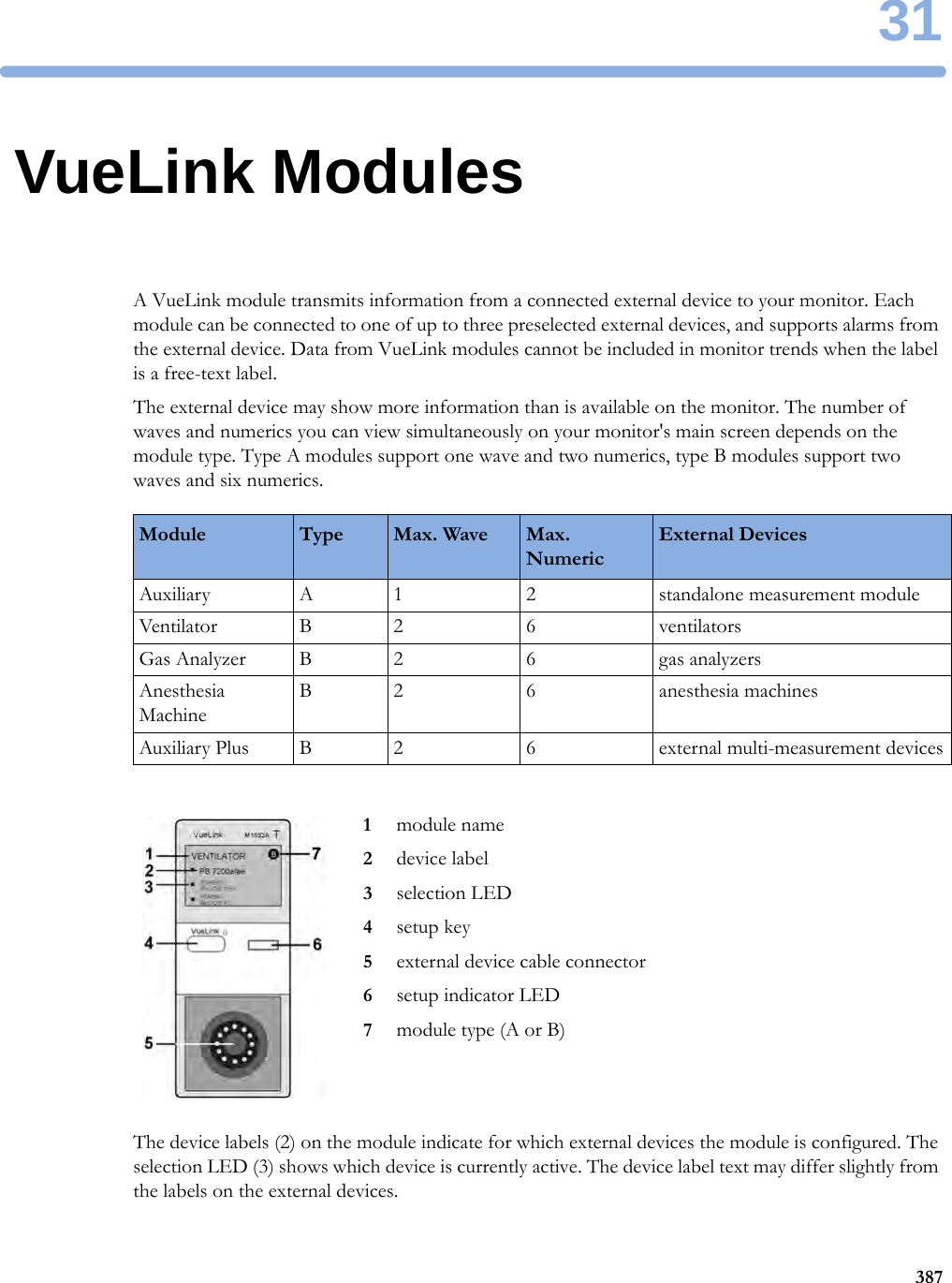 3138731VueLink ModulesA VueLink module transmits information from a connected external device to your monitor. Each module can be connected to one of up to three preselected external devices, and supports alarms from the external device. Data from VueLink modules cannot be included in monitor trends when the label is a free-text label.The external device may show more information than is available on the monitor. The number of waves and numerics you can view simultaneously on your monitor&apos;s main screen depends on the module type. Type A modules support one wave and two numerics, type B modules support two waves and six numerics.The device labels (2) on the module indicate for which external devices the module is configured. The selection LED (3) shows which device is currently active. The device label text may differ slightly from the labels on the external devices.Module Type Max. Wave Max. NumericExternal DevicesAuxiliary A 1 2 standalone measurement moduleVentilator B 2 6 ventilatorsGas Analyzer B 2 6 gas analyzersAnesthesia MachineB 2 6 anesthesia machinesAuxiliary Plus B 2 6 external multi-measurement devices1module name2device label3selection LED4setup key5external device cable connector6setup indicator LED7module type (A or B)