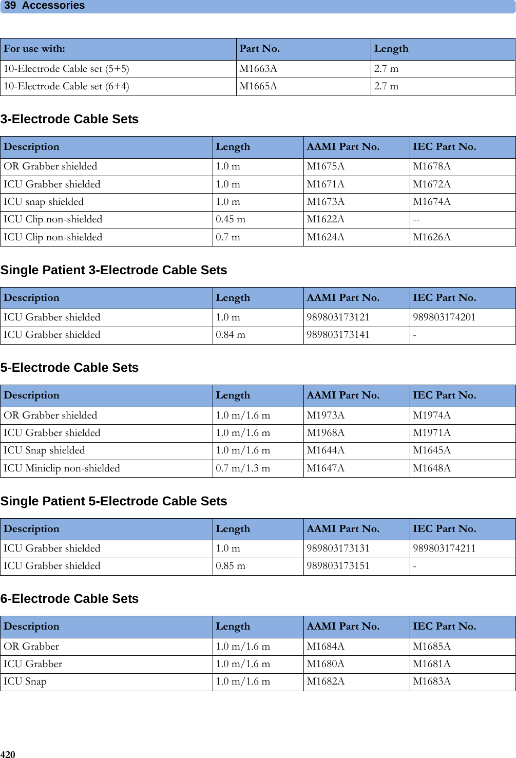 39 Accessories4203-Electrode Cable SetsSingle Patient 3-Electrode Cable Sets5-Electrode Cable SetsSingle Patient 5-Electrode Cable Sets6-Electrode Cable Sets10-Electrode Cable set (5+5) M1663A 2.7 m10-Electrode Cable set (6+4) M1665A 2.7 mFor use with: Part No. LengthDescription Length AAMI Part No. IEC Part No.OR Grabber shielded 1.0 m M1675A M1678AICU Grabber shielded 1.0 m M1671A M1672AICU snap shielded 1.0 m M1673A M1674AICU Clip non-shielded 0.45 m M1622A --ICU Clip non-shielded 0.7 m M1624A M1626ADescription Length AAMI Part No. IEC Part No.ICU Grabber shielded 1.0 m 989803173121 989803174201ICU Grabber shielded 0.84 m 989803173141 -Description Length AAMI Part No. IEC Part No.OR Grabber shielded 1.0 m/1.6 m M1973A M1974AICU Grabber shielded 1.0 m/1.6 m M1968A M1971AICU Snap shielded 1.0 m/1.6 m M1644A M1645AICU Miniclip non-shielded 0.7 m/1.3 m M1647A M1648ADescription Length AAMI Part No. IEC Part No.ICU Grabber shielded 1.0 m 989803173131 989803174211ICU Grabber shielded 0.85 m 989803173151 -Description Length AAMI Part No. IEC Part No.OR Grabber 1.0 m/1.6 m M1684A M1685AICU Grabber 1.0 m/1.6 m M1680A M1681AICU Snap 1.0 m/1.6 m M1682A M1683A
