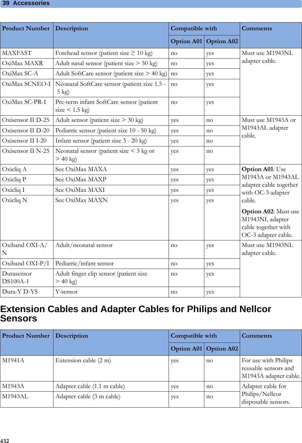 39 Accessories432Extension Cables and Adapter Cables for Philips and Nellcor SensorsMAXFAST Forehead sensor (patient size ≥10 kg) no yes Must use M1943NL adapter cable.OxiMax MAXR Adult nasal sensor (patient size &gt; 50 kg) no yesOxiMax SC-A Adult SoftCare sensor (patient size &gt; 40 kg) no yesOxiMax SCNEO-I Neonatal SoftCare sensor (patient size 1.5 -5kg)no yesOxiMax SC-PR-I Pre-term infant SoftCare sensor (patient size &lt; 1.5 kg)no yesOxisensor II D-25 Adult sensor (patient size &gt; 30 kg) yes no Must use M1943A or M1943AL adapter cable.Oxisensor II D-20 Pediatric sensor (patient size 10 - 50 kg) yes noOxisensor II I-20 Infant sensor (patient size 3 - 20 kg) yes noOxisensor II N-25 Neonatal sensor (patient size &lt; 3 kg or &gt;40kg)yes noOxicliq A See OxiMax MAXA yes yes Option A01: Use M1943A or M1943AL adapter cable together with OC-3 adapter cable.Option A02: Must use M1943NL adapter cable together with OC-3 adapter cable.Oxicliq P See OxiMax MAXP yes yesOxicliq I See OxiMax MAXI yes yesOxicliq N See OxiMax MAXN yes yesOxiband OXI-A/NAdult/neonatal sensor no yes Must use M1943NL adapter cable.Oxiband OXI-P/I Pediatric/infant sensor no yesDurasensor DS100A-1Adult finger clip sensor (patient size &gt;40kg)no yesDura-Y D-YS Y-sensor no yesProduct Number Description Compatible with CommentsOption A01 Option A02Product Number Description Compatible with CommentsOption A01 Option A02M1941A Extension cable (2 m) yes no For use with Philips reusable sensors and M1943A adapter cable.M1943A Adapter cable (1.1 m cable) yes no Adapter cable for Philips/Nellcor disposable sensors.M1943AL Adapter cable (3 m cable) yes no