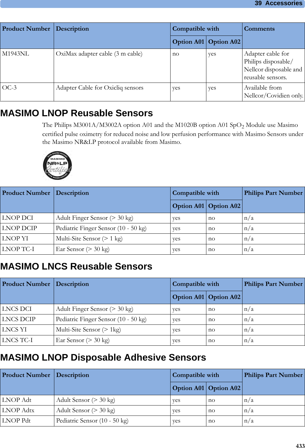 39 Accessories433MASIMO LNOP Reusable SensorsThe Philips M3001A/M3002A option A01 and the M1020B option A01 SpO2 Module use Masimo certified pulse oximetry for reduced noise and low perfusion performance with Masimo Sensors under the Masimo NR&amp;LP protocol available from Masimo.MASIMO LNCS Reusable SensorsMASIMO LNOP Disposable Adhesive SensorsM1943NL OxiMax adapter cable (3 m cable) no yes Adapter cable for Philips disposable/Nellcor disposable and reusable sensors.OC-3 Adapter Cable for Oxicliq sensors yes yes Available from Nellcor/Covidien only.Product Number Description Compatible with CommentsOption A01 Option A02Product Number Description Compatible with Philips Part NumberOption A01 Option A02LNOP DCI Adult Finger Sensor (&gt; 30 kg) yes no n/aLNOP DCIP Pediatric Finger Sensor (10 - 50 kg) yes no n/aLNOP YI Multi-Site Sensor (&gt; 1 kg) yes no n/aLNOP TC-I Ear Sensor (&gt; 30 kg) yes no n/aProduct Number Description Compatible with Philips Part NumberOption A01 Option A02LNCS DCI Adult Finger Sensor (&gt; 30 kg) yes no n/aLNCS DCIP Pediatric Finger Sensor (10 - 50 kg) yes no n/aLNCS YI Multi-Site Sensor (&gt; 1kg) yes no n/aLNCS TC-I Ear Sensor (&gt; 30 kg) yes no n/aProduct Number Description Compatible with Philips Part NumberOption A01 Option A02LNOP Adt Adult Sensor (&gt; 30 kg) yes no n/aLNOP Adtx Adult Sensor (&gt; 30 kg) yes no n/aLNOP Pdt Pediatric Sensor (10 - 50 kg) yes no n/a