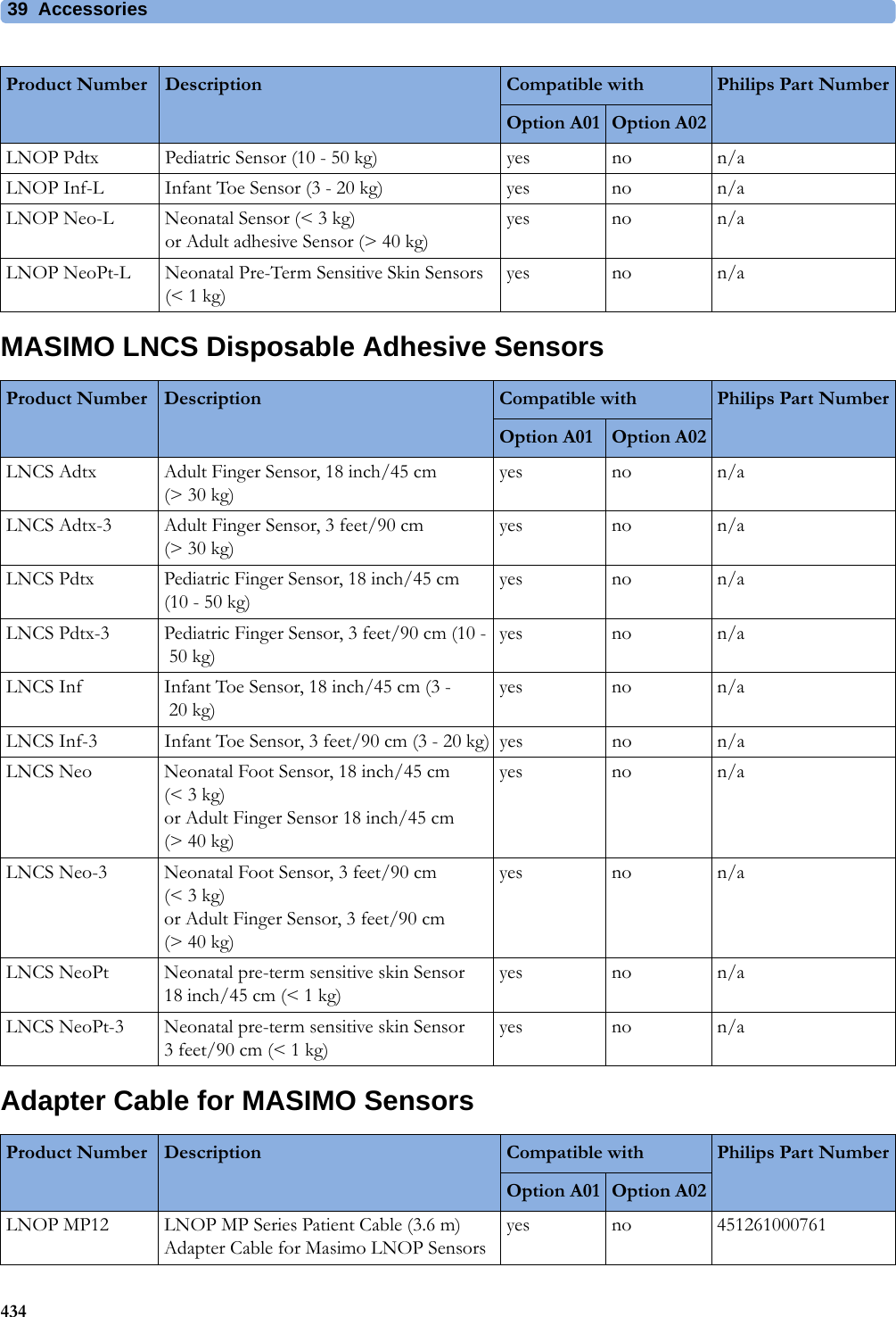39 Accessories434MASIMO LNCS Disposable Adhesive SensorsAdapter Cable for MASIMO SensorsLNOP Pdtx Pediatric Sensor (10 - 50 kg) yes no n/aLNOP Inf-L Infant Toe Sensor (3 - 20 kg) yes no n/aLNOP Neo-L Neonatal Sensor (&lt; 3 kg)or Adult adhesive Sensor (&gt; 40 kg)yes no n/aLNOP NeoPt-L Neonatal Pre-Term Sensitive Skin Sensors (&lt; 1 kg)yes no n/aProduct Number Description Compatible with Philips Part NumberOption A01 Option A02Product Number Description Compatible with Philips Part NumberOption A01 Option A02LNCS Adtx Adult Finger Sensor, 18 inch/45 cm (&gt; 30 kg)yes no n/aLNCS Adtx-3 Adult Finger Sensor, 3 feet/90 cm (&gt; 30 kg)yes no n/aLNCS Pdtx Pediatric Finger Sensor, 18 inch/45 cm (10 - 50 kg)yes no n/aLNCS Pdtx-3 Pediatric Finger Sensor, 3 feet/90 cm (10 -50 kg)yes no n/aLNCS Inf Infant Toe Sensor, 18 inch/45 cm (3 -20 kg)yes no n/aLNCS Inf-3 Infant Toe Sensor, 3 feet/90 cm (3 - 20 kg) yes no n/aLNCS Neo Neonatal Foot Sensor, 18 inch/45 cm (&lt; 3 kg)or Adult Finger Sensor 18 inch/45 cm (&gt; 40 kg)yes no n/aLNCS Neo-3 Neonatal Foot Sensor, 3 feet/90 cm (&lt; 3 kg)or Adult Finger Sensor, 3 feet/90 cm (&gt; 40 kg)yes no n/aLNCS NeoPt Neonatal pre-term sensitive skin Sensor 18 inch/45 cm (&lt; 1 kg)yes no n/aLNCS NeoPt-3 Neonatal pre-term sensitive skin Sensor 3feet/90cm (&lt;1 kg)yes no n/aProduct Number Description Compatible with Philips Part NumberOption A01 Option A02LNOP MP12 LNOP MP Series Patient Cable (3.6 m) Adapter Cable for Masimo LNOP Sensorsyes no 451261000761
