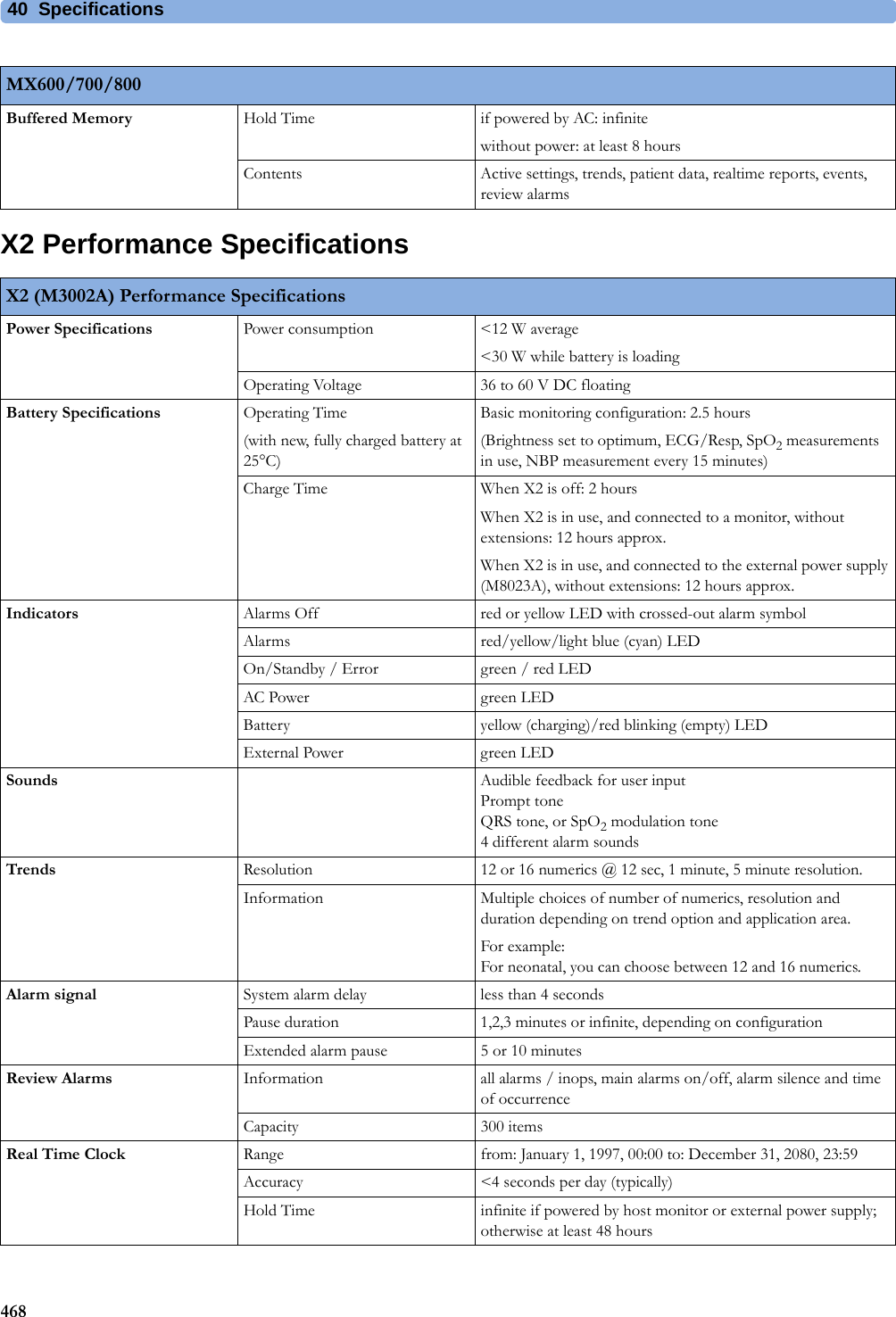 40 Specifications468X2 Performance SpecificationsBuffered Memory Hold Time if powered by AC: infinitewithout power: at least 8 hours Contents Active settings, trends, patient data, realtime reports, events, review alarmsMX600/700/800X2 (M3002A) Performance SpecificationsPower Specifications Power consumption &lt;12 W average&lt;30 W while battery is loadingOperating Voltage 36 to 60 V DC floatingBattery Specifications Operating Time(with new, fully charged battery at 25°C)Basic monitoring configuration: 2.5 hours(Brightness set to optimum, ECG/Resp, SpO2 measurements in use, NBP measurement every 15 minutes)Charge Time When X2 is off: 2 hoursWhen X2 is in use, and connected to a monitor, without extensions: 12 hours approx.When X2 is in use, and connected to the external power supply (M8023A), without extensions: 12 hours approx.Indicators Alarms Off red or yellow LED with crossed-out alarm symbolAlarms red/yellow/light blue (cyan) LEDOn/Standby / Error green / red LEDAC Power green LEDBattery yellow (charging)/red blinking (empty) LEDExternal Power green LEDSounds Audible feedback for user inputPrompt toneQRS tone, or SpO2 modulation tone4 different alarm soundsTrends Resolution 12 or 16 numerics @ 12 sec, 1 minute, 5 minute resolution.Information Multiple choices of number of numerics, resolution and duration depending on trend option and application area.For example:For neonatal, you can choose between 12 and 16 numerics.Alarm signal System alarm delay less than 4 secondsPause duration 1,2,3 minutes or infinite, depending on configurationExtended alarm pause 5 or 10 minutesReview Alarms Information all alarms / inops, main alarms on/off, alarm silence and time of occurrenceCapacity 300 itemsReal Time Clock Range from: January 1, 1997, 00:00 to: December 31, 2080, 23:59Accuracy &lt;4 seconds per day (typically)Hold Time infinite if powered by host monitor or external power supply; otherwise at least 48 hours