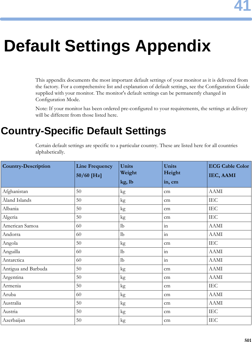 4150141Default Settings AppendixThis appendix documents the most important default settings of your monitor as it is delivered from the factory. For a comprehensive list and explanation of default settings, see the Configuration Guide supplied with your monitor. The monitor&apos;s default settings can be permanently changed in Configuration Mode.Note: If your monitor has been ordered pre-configured to your requirements, the settings at delivery will be different from those listed here.Country-Specific Default SettingsCertain default settings are specific to a particular country. These are listed here for all countries alphabetically.Country-Description Line Frequency50/60 [Hz]UnitsWeightkg, lbUnitsHeightin, cmECG Cable ColorIEC, AAMIAfghanistan 50 kg cm AAMIÅland Islands 50 kg cm IECAlbania 50 kg cm IECAlgeria 50 kg cm IECAmerican Samoa 60 lb in AAMIAndorra 60 lb in AAMIAngola 50 kg cm IECAnguilla 60 lb in AAMIAntarctica 60 lb in AAMIAntigua and Barbuda 50 kg cm AAMIArgentina 50 kg cm AAMIArmenia 50 kg cm IECAruba 60 kg cm AAMIAustralia 50 kg cm AAMIAustria 50 kg cm IECAzerbaijan 50 kg cm IEC