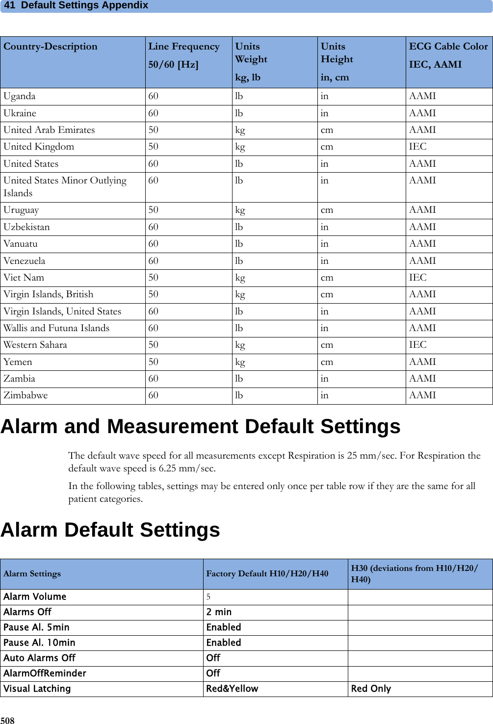 41 Default Settings Appendix508Alarm and Measurement Default SettingsThe default wave speed for all measurements except Respiration is 25 mm/sec. For Respiration the default wave speed is 6.25 mm/sec.In the following tables, settings may be entered only once per table row if they are the same for all patient categories.Alarm Default SettingsUganda 60 lb in AAMIUkraine 60 lb in AAMIUnited Arab Emirates 50 kg cm AAMIUnited Kingdom 50 kg cm IECUnited States 60 lb in AAMIUnited States Minor Outlying Islands60 lb in AAMIUruguay 50 kg cm AAMIUzbekistan 60 lb in AAMIVanuatu 60 lb in AAMIVenezuela 60 lb in AAMIViet Nam 50 kg cm IECVirgin Islands, British 50 kg cm AAMIVirgin Islands, United States 60 lb in AAMIWallis and Futuna Islands 60 lb in AAMIWestern Sahara 50 kg cm IECYemen 50 kg cm AAMIZambia 60 lb in AAMIZimbabwe 60 lb in AAMICountry-Description Line Frequency50/60 [Hz]UnitsWeightkg, lbUnitsHeightin, cmECG Cable ColorIEC, AAMIAlarm Settings Factory Default H10/H20/H40 H30 (deviations from H10/H20/H40)Alarm Volume 5Alarms Off 2 minPause Al. 5min EnabledPause Al. 10min EnabledAuto Alarms Off OffAlarmOffReminder OffVisual Latching Red&amp;Yellow Red Only