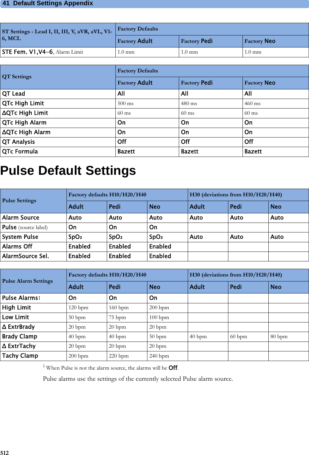 41 Default Settings Appendix512Pulse Default Settings1 When Pulse is not the alarm source, the alarms will be Off.Pulse alarms use the settings of the currently selected Pulse alarm source.STE Fem. V1,V4-6, Alarm Limit 1.0 mm 1.0 mm 1.0 mmST Settings - Lead I, II, III, V, aVR, aVL, V1-6, MCL Factory DefaultsFactory Adult Factory Pedi Factory NeoQT SettingsFactory DefaultsFactory Adult Factory Pedi Factory NeoQT Lead All All AllQTc High Limit 500 ms 480 ms 460 msΔQTc High Limit 60 ms 60 ms 60 msQTc High Alarm OnOnOnΔQTc High Alarm OnOnOnQT Analysis Off Off OffQTc Formula Bazett Bazett BazettPulse SettingsFactory defaults H10/H20/H40 H30 (deviations from H10/H20/H40)Adult Pedi Neo Adult Pedi NeoAlarm Source Auto Auto Auto Auto Auto AutoPulse (source label) On On OnSystem Pulse SpO₂SpO₂SpO₂Auto Auto AutoAlarms Off Enabled Enabled EnabledAlarmSource Sel. Enabled Enabled EnabledPulse Alarm SettingsFactory defaults H10/H20/H40 H30 (deviations from H10/H20/H40)Adult Pedi Neo Adult Pedi NeoPulse Alarms1On On OnHigh Limit 120 bpm 160 bpm 200 bpmLow Limit 50 bpm 75 bpm 100 bpmΔ ExtrBrady 20 bpm 20 bpm 20 bpmBrady Clamp 40 bpm40 bpm50 bpm40 bpm60 bpm80 bpmΔ ExtrTachy 20 bpm 20 bpm 20 bpmTachy Clamp 200 bpm 220 bpm 240 bpm