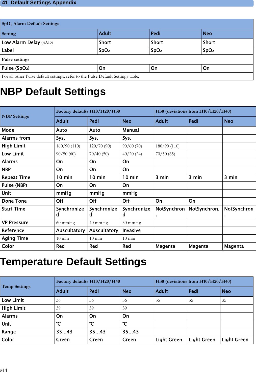 41 Default Settings Appendix514NBP Default SettingsTemperature Default SettingsLow Alarm Delay (SAD) Short Short ShortLabel SpO₂SpO₂SpO₂Pulse settingsPulse (SpO₂) OnOnOnFor all other Pulse default settings, refer to the Pulse Default Settings table.SpO2 Alarm Default SettingsSetting Adult Pedi NeoNBP SettingsFactory defaults H10/H20/H30 H30 (deviations from H10/H20/H40)Adult Pedi Neo Adult Pedi NeoMode Auto Auto ManualAlarms from Sys. Sys. Sys.High Limit 160/90 (110) 120/70 (90) 90/60 (70) 180/90 (110)Low Limit 90/50 (60) 70/40 (50) 40/20 (24) 70/50 (65)Alarms On On OnNBP OnOnOnRepeat Time 10 min 10 min 10 min 3 min 3 min 3 minPulse (NBP) OnOnOnUnit mmHg mmHg mmHgDone Tone Off Off Off On OnStart Time SynchronizedSynchronizedSynchronizedNotSynchron.NotSynchron. NotSynchron.VP Pressure 60 mmHg 40 mmHg 30 mmHgReference Auscultatory Auscultatory InvasiveAging Time 10 min 10 min 10 minColor Red Red Red Magenta Magenta MagentaTemp SettingsFactory defaults H10/H20/H40 H30 (deviations from H10/H20/H40)Adult Pedi Neo Adult Pedi NeoLow Limit 36 36 36 35 35 35High Limit 39 39 39Alarms On On OnUnit °C °C °CRange 35...43 35...43 35...43Color Green Green Green Light Green Light Green Light Green