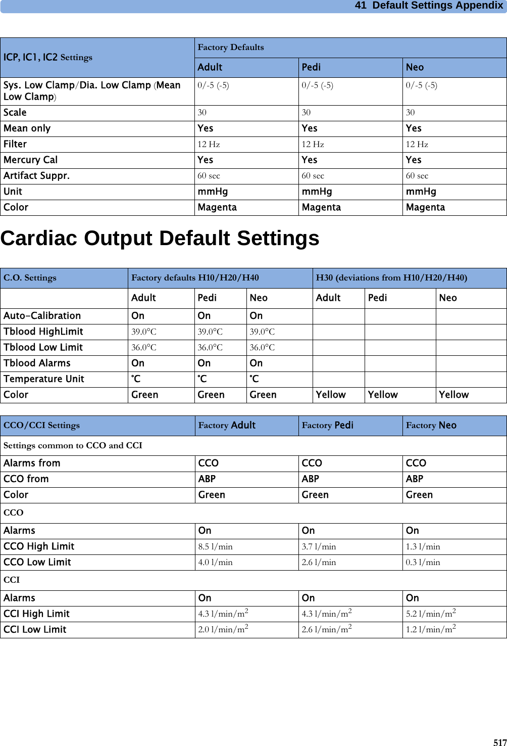 41 Default Settings Appendix517Cardiac Output Default SettingsSys. Low Clamp/Dia. Low Clamp (Mean Low Clamp)0/-5 (-5) 0/-5 (-5) 0/-5 (-5)Scale 30 30 30Mean only Yes Yes YesFilter 12 Hz 12 Hz 12 HzMercury Cal Yes Yes YesArtifact Suppr. 60 sec 60 sec 60 secUnit mmHg mmHg mmHgColor Magenta Magenta MagentaICP, IC1, IC2 SettingsFactory DefaultsAdult Pedi NeoC.O. Settings Factory defaults H10/H20/H40 H30 (deviations from H10/H20/H40)Adult Pedi Neo Adult Pedi NeoAuto-Calibration On On OnTblood HighLimit 39.0°C 39.0°C 39.0°CTblood Low Limit 36.0°C 36.0°C 36.0°CTblood Alarms On On OnTemperature Unit °C °C °CColor Green Green Green Yellow Yellow YellowCCO/CCI Settings Factory Adult Factory Pedi Factory NeoSettings common to CCO and CCIAlarms from CCO CCO CCOCCO from ABP ABP ABPColor Green Green GreenCCOAlarms On On OnCCO High Limit 8.5 l/min 3.7 l/min 1.3 l/minCCO Low Limit 4.0 l/min 2.6 l/min 0.3 l/minCCIAlarms On On OnCCI High Limit 4.3 l/min/m24.3 l/min/m25.2 l/min/m2CCI Low Limit 2.0 l/min/m22.6 l/min/m21.2 l/min/m2