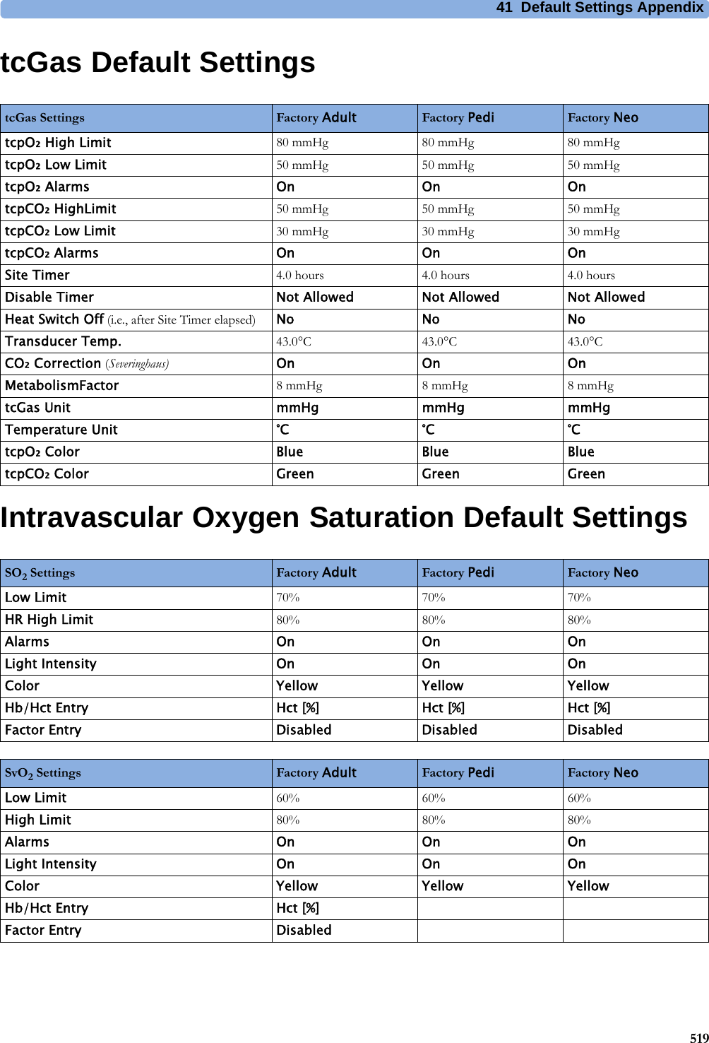 41 Default Settings Appendix519tcGas Default SettingsIntravascular Oxygen Saturation Default SettingstcGas Settings Factory Adult Factory Pedi Factory NeotcpO₂ High Limit 80 mmHg 80 mmHg 80 mmHgtcpO₂ Low Limit 50 mmHg 50 mmHg 50 mmHgtcpO₂ Alarms On On OntcpCO₂ HighLimit 50 mmHg 50 mmHg 50 mmHgtcpCO₂ Low Limit 30 mmHg 30 mmHg 30 mmHgtcpCO₂ Alarms On On OnSite Timer 4.0 hours 4.0 hours 4.0 hoursDisable Timer Not Allowed Not Allowed Not AllowedHeat Switch Off (i.e., after Site Timer elapsed) No No NoTransducer Temp. 43.0°C 43.0°C 43.0°CCO₂ Correction (Severinghaus) On On OnMetabolismFactor 8 mmHg 8 mmHg 8 mmHgtcGas Unit mmHg mmHg mmHgTemperature Unit °C °C °CtcpO₂ Color Blue Blue BluetcpCO₂ Color Green Green GreenSO2 Settings Factory Adult Factory Pedi Factory NeoLow Limit 70% 70% 70%HR High Limit 80% 80% 80%Alarms On On OnLight Intensity On On OnColor Yellow Yellow YellowHb/Hct Entry Hct [%] Hct [%] Hct [%]Factor Entry Disabled Disabled DisabledSvO2 Settings Factory Adult Factory Pedi Factory NeoLow Limit 60% 60% 60%High Limit 80% 80% 80%Alarms On On OnLight Intensity On On OnColor Yellow Yellow YellowHb/Hct Entry Hct [%]Factor Entry Disabled