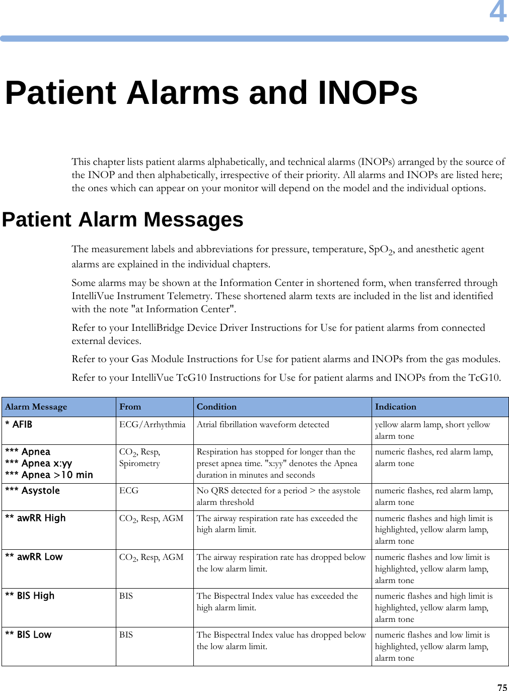 4754Patient Alarms and INOPsThis chapter lists patient alarms alphabetically, and technical alarms (INOPs) arranged by the source of the INOP and then alphabetically, irrespective of their priority. All alarms and INOPs are listed here; the ones which can appear on your monitor will depend on the model and the individual options.Patient Alarm MessagesThe measurement labels and abbreviations for pressure, temperature, SpO2, and anesthetic agent alarms are explained in the individual chapters.Some alarms may be shown at the Information Center in shortened form, when transferred through IntelliVue Instrument Telemetry. These shortened alarm texts are included in the list and identified with the note &quot;at Information Center&quot;.Refer to your IntelliBridge Device Driver Instructions for Use for patient alarms from connected external devices.Refer to your Gas Module Instructions for Use for patient alarms and INOPs from the gas modules.Refer to your IntelliVue TcG10 Instructions for Use for patient alarms and INOPs from the TcG10.Alarm Message From Condition Indication* AFIB ECG/Arrhythmia Atrial fibrillation waveform detected yellow alarm lamp, short yellow alarm tone*** Apnea*** Apnea x:yy*** Apnea &gt;10 minCO2, Resp, SpirometryRespiration has stopped for longer than the preset apnea time. &quot;x:yy&quot; denotes the Apnea duration in minutes and secondsnumeric flashes, red alarm lamp, alarm tone*** Asystole ECG No QRS detected for a period &gt; the asystole alarm thresholdnumeric flashes, red alarm lamp, alarm tone** awRR High CO2, Resp, AGM The airway respiration rate has exceeded the high alarm limit.numeric flashes and high limit is highlighted, yellow alarm lamp, alarm tone** awRR Low CO2, Resp, AGM The airway respiration rate has dropped below the low alarm limit.numeric flashes and low limit is highlighted, yellow alarm lamp, alarm tone** BIS High BIS The Bispectral Index value has exceeded the high alarm limit.numeric flashes and high limit is highlighted, yellow alarm lamp, alarm tone** BIS Low BIS The Bispectral Index value has dropped below the low alarm limit.numeric flashes and low limit is highlighted, yellow alarm lamp, alarm tone