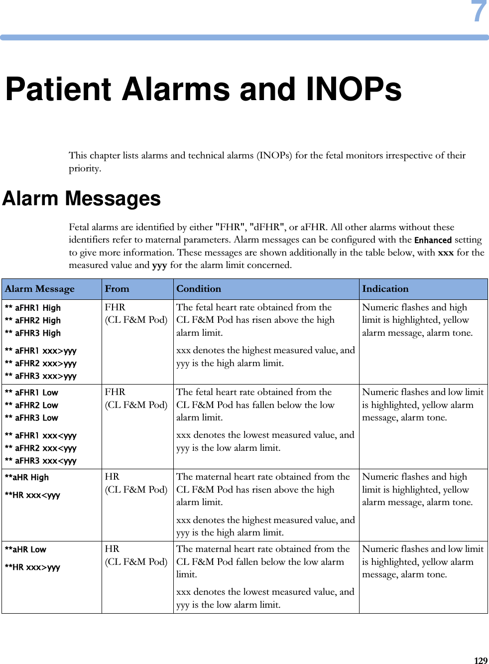 71297Patient Alarms and INOPsThis chapter lists alarms and technical alarms (INOPs) for the fetal monitors irrespective of their priority.Alarm MessagesFetal alarms are identified by either &quot;FHR&quot;, &quot;dFHR&quot;, or aFHR. All other alarms without these identifiers refer to maternal parameters. Alarm messages can be configured with the Enhanced setting to give more information. These messages are shown additionally in the table below, with xxx for the measured value and yyy for the alarm limit concerned.Alarm Message From Condition Indication** aFHR1 High ** aFHR2 High ** aFHR3 High** aFHR1 xxx&gt;yyy ** aFHR2 xxx&gt;yyy ** aFHR3 xxx&gt;yyyFHR (CL F&amp;M Pod)The fetal heart rate obtained from the CL F&amp;M Pod has risen above the high alarm limit.xxx denotes the highest measured value, and yyy is the high alarm limit.Numeric flashes and high limit is highlighted, yellow alarm message, alarm tone.** aFHR1 Low ** aFHR2 Low ** aFHR3 Low** aFHR1 xxx&lt;yyy ** aFHR2 xxx&lt;yyy ** aFHR3 xxx&lt;yyyFHR (CL F&amp;M Pod)The fetal heart rate obtained from the CL F&amp;M Pod has fallen below the low alarm limit.xxx denotes the lowest measured value, and yyy is the low alarm limit.Numeric flashes and low limit is highlighted, yellow alarm message, alarm tone.**aHR High**HR xxx&lt;yyyHR (CL F&amp;M Pod)The maternal heart rate obtained from the CL F&amp;M Pod has risen above the high alarm limit.xxx denotes the highest measured value, and yyy is the high alarm limit.Numeric flashes and high limit is highlighted, yellow alarm message, alarm tone.**aHR Low**HR xxx&gt;yyyHR (CL F&amp;M Pod)The maternal heart rate obtained from the CL F&amp;M Pod fallen below the low alarm limit.xxx denotes the lowest measured value, and yyy is the low alarm limit.Numeric flashes and low limit is highlighted, yellow alarm message, alarm tone.