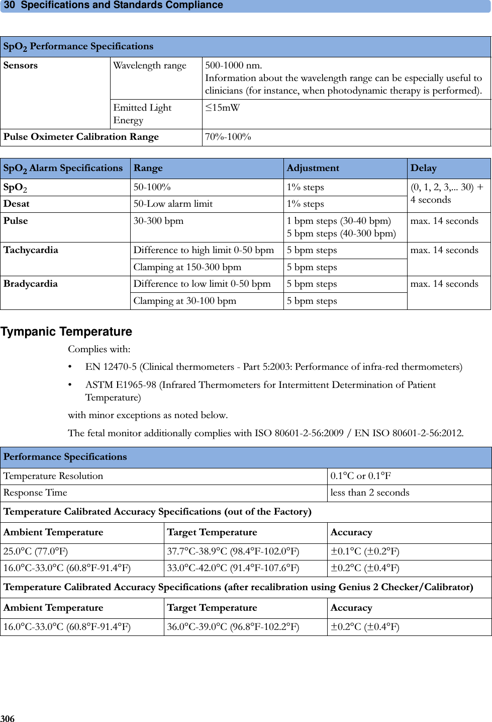 30  Specifications and Standards Compliance306Tympanic TemperatureComplies with:• EN 12470-5 (Clinical thermometers - Part 5:2003: Performance of infra-red thermometers)• ASTM E1965-98 (Infrared Thermometers for Intermittent Determination of Patient Temperature)with minor exceptions as noted below.The fetal monitor additionally complies with ISO 80601-2-56:2009 / EN ISO 80601-2-56:2012.Sensors Wavelength range 500-1000 nm. Information about the wavelength range can be especially useful to clinicians (for instance, when photodynamic therapy is performed).Emitted Light Energy15mWPulse Oximeter Calibration Range 70%-100%SpO2 Performance Specifications SpO2 Alarm Specifications Range Adjustment DelaySpO250-100% 1% steps (0, 1, 2, 3,... 30) + 4 secondsDesat 50-Low alarm limit 1% stepsPulse 30-300 bpm 1 bpm steps (30-40 bpm) 5 bpm steps (40-300 bpm)max. 14 secondsTachycardia Difference to high limit 0-50 bpm 5 bpm steps max. 14 secondsClamping at 150-300 bpm 5 bpm stepsBradycardia Difference to low limit 0-50 bpm 5 bpm steps max. 14 secondsClamping at 30-100 bpm 5 bpm stepsPerformance SpecificationsTemperature Resolution 0.1°C or 0.1°FResponse Time less than 2 secondsTemperature Calibrated Accuracy Specifications (out of the Factory)Ambient Temperature Target Temperature Accuracy25.0°C (77.0°F) 37.7°C-38.9°C (98.4°F-102.0°F) ±0.1°C (±0.2°F)16.0°C-33.0°C (60.8°F-91.4°F) 33.0°C-42.0°C (91.4°F-107.6°F) ±0.2°C (±0.4°F)Temperature Calibrated Accuracy Specifications (after recalibration using Genius 2 Checker/Calibrator)Ambient Temperature Target Temperature Accuracy16.0°C-33.0°C (60.8°F-91.4°F) 36.0°C-39.0°C (96.8°F-102.2°F) ±0.2°C (±0.4°F)