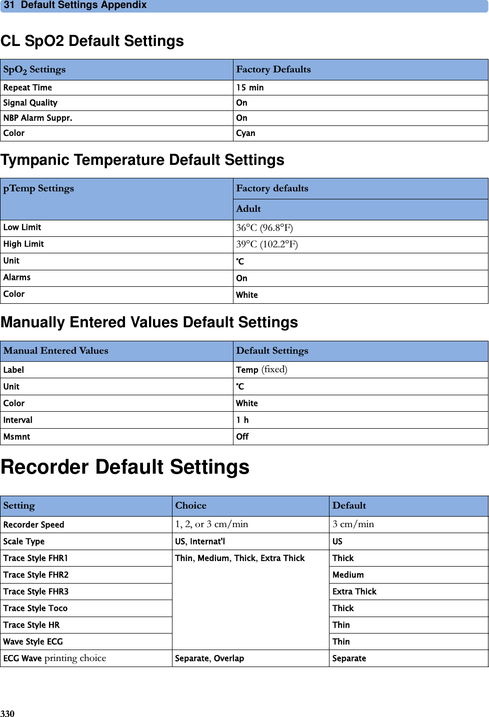 31  Default Settings Appendix330CL SpO2 Default SettingsTympanic Temperature Default SettingsManually Entered Values Default SettingsRecorder Default SettingsSpO2 Settings Factory DefaultsRepeat Time 15 minSignal Quality OnNBP Alarm Suppr. OnColor CyanpTemp Settings Factory defaultsAdultLow Limit36°C (96.8°F)High Limit39°C (102.2°F)Unit °CAlarms OnColor WhiteManual Entered Values Default SettingsLabel Temp (fixed)Unit °CColor WhiteInterval 1 hMsmnt OffSetting Choice DefaultRecorder Speed1, 2, or 3 cm/min 3 cm/minScale Type US, Internat&apos;l USTrace Style FHR1 Thin, Medium, Thick, Extra Thick ThickTrace Style FHR2 MediumTrace Style FHR3 Extra ThickTrace Style Toco ThickTrace Style HR ThinWave Style ECG ThinECG Wave printing choiceSeparate, Overlap Separate