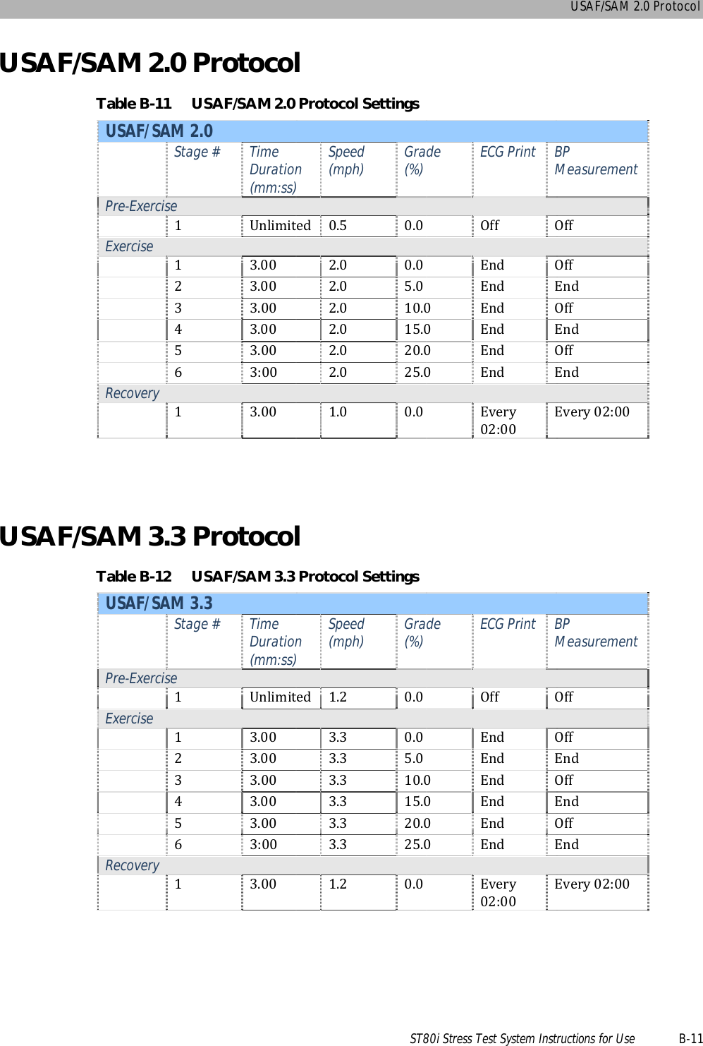 USAF/SAM 2.0 ProtocolST80i Stress Test System Instructions for Use B-11USAF/SAM 2.0 ProtocolTable B-11 USAF/SAM 2.0 Protocol SettingsUSAF/SAM 3.3 ProtocolTable B-12 USAF/SAM 3.3 Protocol SettingsUSAF/SAM 2.0  Stage #  Time Duration (mm:ss) Speed(mph)  Grade(%)  ECG Print BP Measurement Pre-Exercise  1  Unlimited  0.5  0.0  Off  Off Exercise  1  3.00  2.0  0.0  End  Off  2  3.00  2.0  5.0  End  End  3  3.00  2.0  10.0  End  Off  4  3.00  2.0  15.0  End  End  5  3.00  2.0  20.0  End  Off  6  3:00  2.0  25.0  End  End Recovery  1  3.00  1.0  0.0  Every 02:00 Every 02:00  USAF/SAM 3.3  Stage #  Time Duration (mm:ss) Speed(mph)  Grade(%)  ECG Print BP Measurement Pre-Exercise  1  Unlimited 1.2 0.0 OffOff Exercise  1  3.00  3.3  0.0  End  Off  2  3.00  3.3 5.0 End End  3  3.00  3.3  10.0  End  Off  4  3.00  3.3  15.0  End  End  5  3.00  3.3  20.0  End  Off  6  3:00  3.3  25.0  End  End Recovery  1  3.00  1.2  0.0  Every 02:00 Every 02:00  