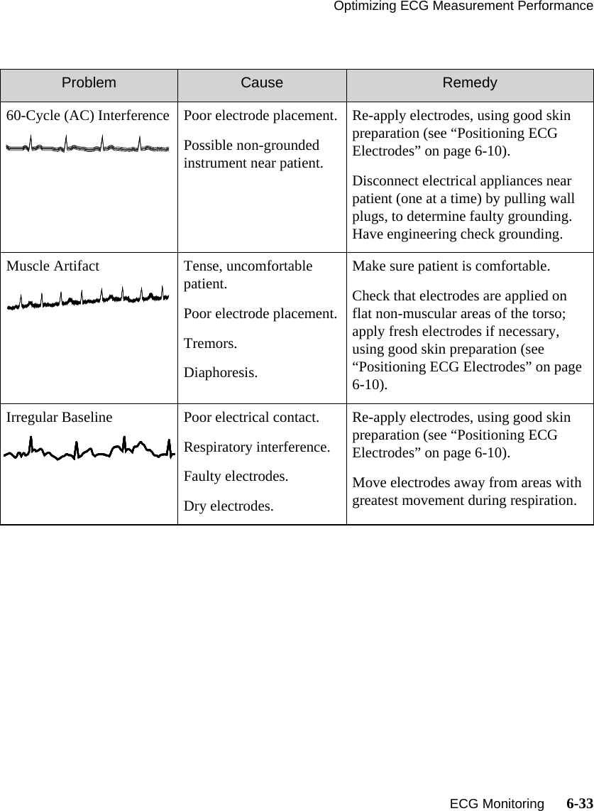 Optimizing ECG Measurement Performance   ECG Monitoring      6-33Problem Cause Remedy60-Cycle (AC) Interference Poor electrode placement.Possible non-grounded instrument near patient.Re-apply electrodes, using good skin preparation (see “Positioning ECG Electrodes” on page 6-10).Disconnect electrical appliances near patient (one at a time) by pulling wall plugs, to determine faulty grounding. Have engineering check grounding.Muscle Artifact Tense, uncomfortable patient.Poor electrode placement.Tremors.Diaphoresis.Make sure patient is comfortable.Check that electrodes are applied on flat non-muscular areas of the torso; apply fresh electrodes if necessary, using good skin preparation (see “Positioning ECG Electrodes” on page 6-10).Irregular Baseline Poor electrical contact.Respiratory interference.Faulty electrodes.Dry electrodes.Re-apply electrodes, using good skin preparation (see “Positioning ECG Electrodes” on page 6-10).Move electrodes away from areas with greatest movement during respiration.