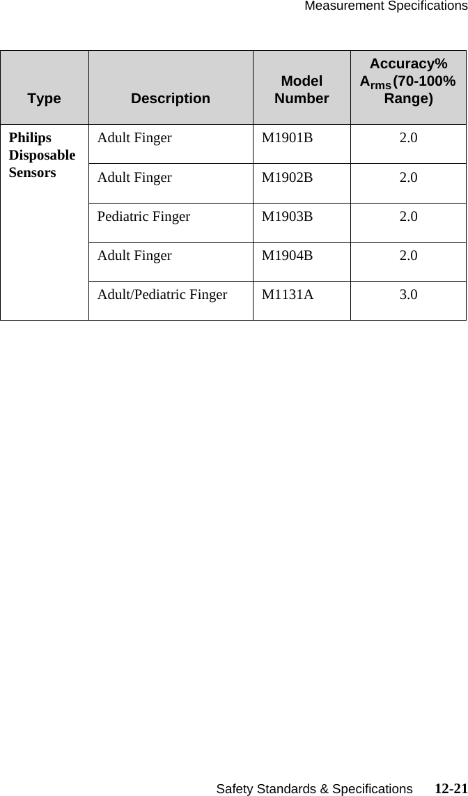 Measurement Specifications   Safety Standards &amp; Specifications      12-21Type Description Model NumberAccuracy% Arms (70-100% Range)Philips Disposable SensorsAdult Finger M1901B 2.0Adult Finger M1902B 2.0Pediatric Finger M1903B 2.0Adult Finger M1904B 2.0Adult/Pediatric Finger M1131A 3.0