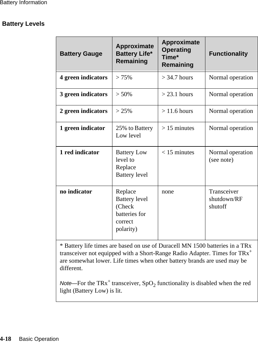 Battery Information4-18     Basic Operation   Battery LevelsBattery Gauge Approximate Battery Life* RemainingApproximate Operating Time*  RemainingFunctionality 4 green indicators &gt; 75%  &gt; 34.7 hours Normal operation3 green indicators &gt; 50% &gt; 23.1 hours Normal operation2 green indicators &gt; 25% &gt; 11.6 hours Normal operation1 green indicator 25% to Battery Low level &gt; 15 minutes Normal operation1 red indicator Battery Low level to Replace Battery level&lt; 15 minutes Normal operation (see note)no indicator Replace Battery level(Check batteries for correct polarity)none Transceiver shutdown/RF shutoff* Battery life times are based on use of Duracell MN 1500 batteries in a TRx transceiver not equipped with a Short-Range Radio Adapter. Times for TRx+ are somewhat lower. Life times when other battery brands are used may be different.Note—For the TRx+ transceiver, SpO2 functionality is disabled when the red light (Battery Low) is lit. 