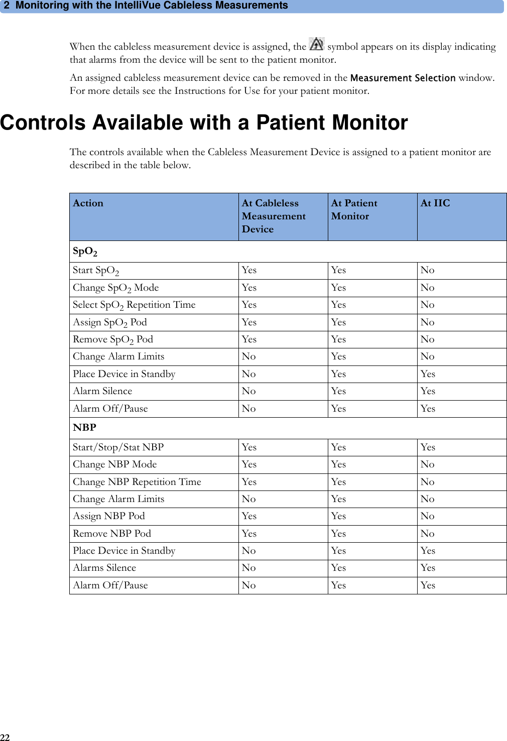 2 Monitoring with the IntelliVue Cableless Measurements22When the cableless measurement device is assigned, the   symbol appears on its display indicating that alarms from the device will be sent to the patient monitor.An assigned cableless measurement device can be removed in the Measurement Selection window. For more details see the Instructions for Use for your patient monitor. Controls Available with a Patient MonitorThe controls available when the Cableless Measurement Device is assigned to a patient monitor are described in the table below.Action At Cableless Measurement DeviceAt Patient MonitorAt IICSpO2Start SpO2Yes Yes NoChange SpO2 Mode Yes Yes NoSelect SpO2 Repetition Time Yes Yes NoAssign SpO2 Pod Yes Yes NoRemove SpO2 Pod Yes Yes NoChange Alarm Limits No Yes NoPlace Device in Standby No Yes YesAlarm Silence No Yes YesAlarm Off/Pause No Yes YesNBPStart/Stop/Stat NBP Yes Yes YesChange NBP Mode Yes Yes NoChange NBP Repetition Time Yes Yes NoChange Alarm Limits No Yes NoAssign NBP Pod Yes Yes NoRemove NBP Pod Yes Yes NoPlace Device in Standby No Yes YesAlarms Silence No Yes YesAlarm Off/Pause No Yes Yes