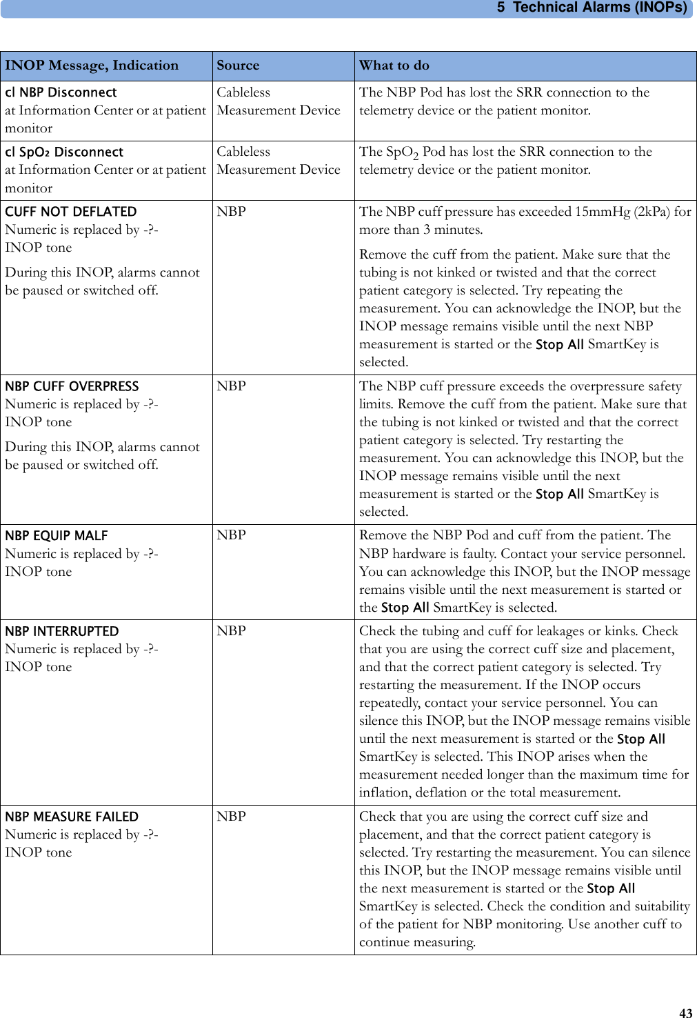 5 Technical Alarms (INOPs)43cl NBP Disconnectat Information Center or at patient monitorCableless Measurement DeviceThe NBP Pod has lost the SRR connection to the telemetry device or the patient monitor.cl SpO₂ Disconnectat Information Center or at patient monitorCableless Measurement DeviceThe SpO2 Pod has lost the SRR connection to the telemetry device or the patient monitor.CUFF NOT DEFLATEDNumeric is replaced by -?-INOP toneDuring this INOP, alarms cannot be paused or switched off.NBP The NBP cuff pressure has exceeded 15mmHg (2kPa) for more than 3 minutes.Remove the cuff from the patient. Make sure that the tubing is not kinked or twisted and that the correct patient category is selected. Try repeating the measurement. You can acknowledge the INOP, but the INOP message remains visible until the next NBP measurement is started or the Stop All SmartKey is selected. NBP CUFF OVERPRESSNumeric is replaced by -?-INOP toneDuring this INOP, alarms cannot be paused or switched off.NBP The NBP cuff pressure exceeds the overpressure safety limits. Remove the cuff from the patient. Make sure that the tubing is not kinked or twisted and that the correct patient category is selected. Try restarting the measurement. You can acknowledge this INOP, but the INOP message remains visible until the next measurement is started or the Stop All SmartKey is selected.NBP EQUIP MALFNumeric is replaced by -?-INOP toneNBP Remove the NBP Pod and cuff from the patient. The NBP hardware is faulty. Contact your service personnel. You can acknowledge this INOP, but the INOP message remains visible until the next measurement is started or the Stop All SmartKey is selected.NBP INTERRUPTEDNumeric is replaced by -?-INOP toneNBP Check the tubing and cuff for leakages or kinks. Check that you are using the correct cuff size and placement, and that the correct patient category is selected. Try restarting the measurement. If the INOP occurs repeatedly, contact your service personnel. You can silence this INOP, but the INOP message remains visible until the next measurement is started or the Stop All SmartKey is selected. This INOP arises when the measurement needed longer than the maximum time for inflation, deflation or the total measurement.NBP MEASURE FAILEDNumeric is replaced by -?-INOP toneNBP Check that you are using the correct cuff size and placement, and that the correct patient category is selected. Try restarting the measurement. You can silence this INOP, but the INOP message remains visible until the next measurement is started or the Stop All SmartKey is selected. Check the condition and suitability of the patient for NBP monitoring. Use another cuff to continue measuring.INOP Message, Indication Source What to do