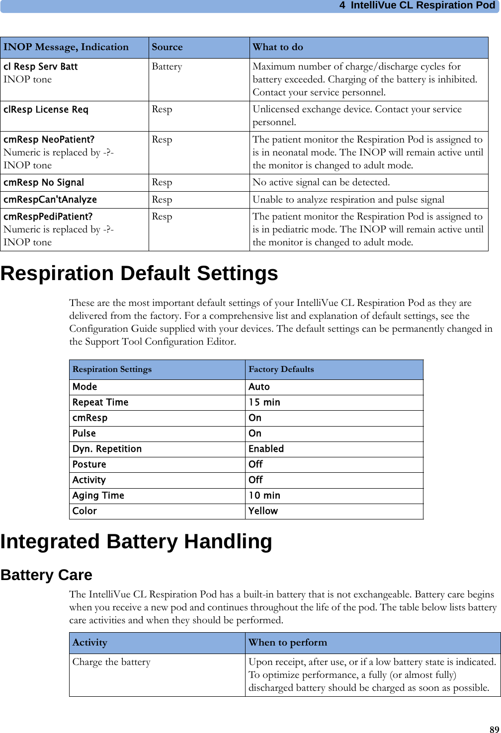 4 IntelliVue CL Respiration Pod89Respiration Default SettingsThese are the most important default settings of your IntelliVue CL Respiration Pod as they are delivered from the factory. For a comprehensive list and explanation of default settings, see the Configuration Guide supplied with your devices. The default settings can be permanently changed in the Support Tool Configuration Editor.Integrated Battery HandlingBattery CareThe IntelliVue CL Respiration Pod has a built-in battery that is not exchangeable. Battery care begins when you receive a new pod and continues throughout the life of the pod. The table below lists battery care activities and when they should be performed.cl Resp Serv BattINOP toneBattery Maximum number of charge/discharge cycles for battery exceeded. Charging of the battery is inhibited. Contact your service personnel.clResp License Req Resp Unlicensed exchange device. Contact your service personnel. cmResp NeoPatient?Numeric is replaced by -?-INOP toneResp The patient monitor the Respiration Pod is assigned to is in neonatal mode. The INOP will remain active until the monitor is changed to adult mode.cmResp No Signal Resp No active signal can be detected.cmRespCan&apos;tAnalyze Resp Unable to analyze respiration and pulse signalcmRespPediPatient?Numeric is replaced by -?-INOP toneResp The patient monitor the Respiration Pod is assigned to is in pediatric mode. The INOP will remain active until the monitor is changed to adult mode.INOP Message, Indication Source What to doRespiration Settings Factory DefaultsMode AutoRepeat Time 15 mincmResp OnPulse OnDyn. Repetition EnabledPosture OffActivity OffAging Time 10 minColor YellowActivity When to performCharge the battery Upon receipt, after use, or if a low battery state is indicated. To optimize performance, a fully (or almost fully) discharged battery should be charged as soon as possible.
