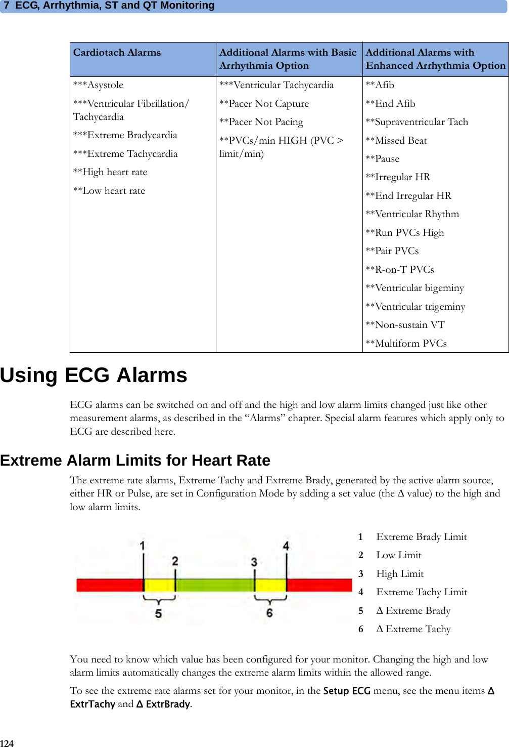 7 ECG, Arrhythmia, ST and QT Monitoring124Using ECG AlarmsECG alarms can be switched on and off and the high and low alarm limits changed just like other measurement alarms, as described in the “Alarms” chapter. Special alarm features which apply only to ECG are described here.Extreme Alarm Limits for Heart RateThe extreme rate alarms, Extreme Tachy and Extreme Brady, generated by the active alarm source, either HR or Pulse, are set in Configuration Mode by adding a set value (the  value) to the high and low alarm limits.You need to know which value has been configured for your monitor. Changing the high and low alarm limits automatically changes the extreme alarm limits within the allowed range.To see the extreme rate alarms set for your monitor, in the Setup ECG menu, see the menu items Δ ExtrTachy and Δ ExtrBrady.Cardiotach Alarms Additional Alarms with Basic Arrhythmia OptionAdditional Alarms with Enhanced Arrhythmia Option***Asystole***Ventricular Fibrillation/Tachycardia***Extreme Bradycardia***Extreme Tachycardia**High heart rate**Low heart rate***Ventricular Tachycardia**Pacer Not Capture**Pacer Not Pacing**PVCs/min HIGH (PVC &gt; limit/min)**Afib**End Afib**Supraventricular Tach**Missed Beat**Pause**Irregular HR**End Irregular HR**Ventricular Rhythm**Run PVCs High**Pair PVCs**R-on-T PVCs**Ventricular bigeminy**Ventricular trigeminy**Non-sustain VT**Multiform PVCs1Extreme Brady Limit2Low Limit3High Limit4Extreme Tachy Limit5 Extreme Brady6Extreme Tachy