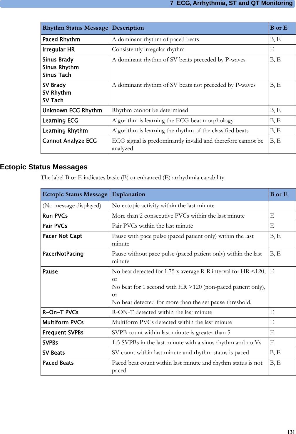 7 ECG, Arrhythmia, ST and QT Monitoring131Ectopic Status MessagesThe label B or E indicates basic (B) or enhanced (E) arrhythmia capability.Paced Rhythm A dominant rhythm of paced beats B, EIrregular HR Consistently irregular rhythm ESinus BradySinus RhythmSinus TachA dominant rhythm of SV beats preceded by P-waves B, ESV BradySV RhythmSV TachA dominant rhythm of SV beats not preceded by P-waves B, EUnknown ECG Rhythm Rhythm cannot be determined B, ELearning ECG Algorithm is learning the ECG beat morphology B, ELearning Rhythm Algorithm is learning the rhythm of the classified beats B, ECannot Analyze ECG ECG signal is predominantly invalid and therefore cannot be analyzedB, ERhythm Status Message Description B or EEctopic Status Message Explanation B or E(No message displayed) No ectopic activity within the last minuteRun PVCs More than 2 consecutive PVCs within the last minute EPair PVCs Pair PVCs within the last minute EPacer Not Capt Pause with pace pulse (paced patient only) within the last minuteB, EPacerNotPacing Pause without pace pulse (paced patient only) within the last minuteB, EPause No beat detected for 1.75 x average R-R interval for HR &lt;120, or No beat for 1 second with HR &gt;120 (non-paced patient only), or No beat detected for more than the set pause threshold.ER-On-T PVCs R-ON-T detected within the last minute EMultiform PVCs Multiform PVCs detected within the last minute EFrequent SVPBs SVPB count within last minute is greater than 5 ESVPBs 1-5 SVPBs in the last minute with a sinus rhythm and no Vs ESV Beats SV count within last minute and rhythm status is paced B, EPaced Beats Paced beat count within last minute and rhythm status is not pacedB, E
