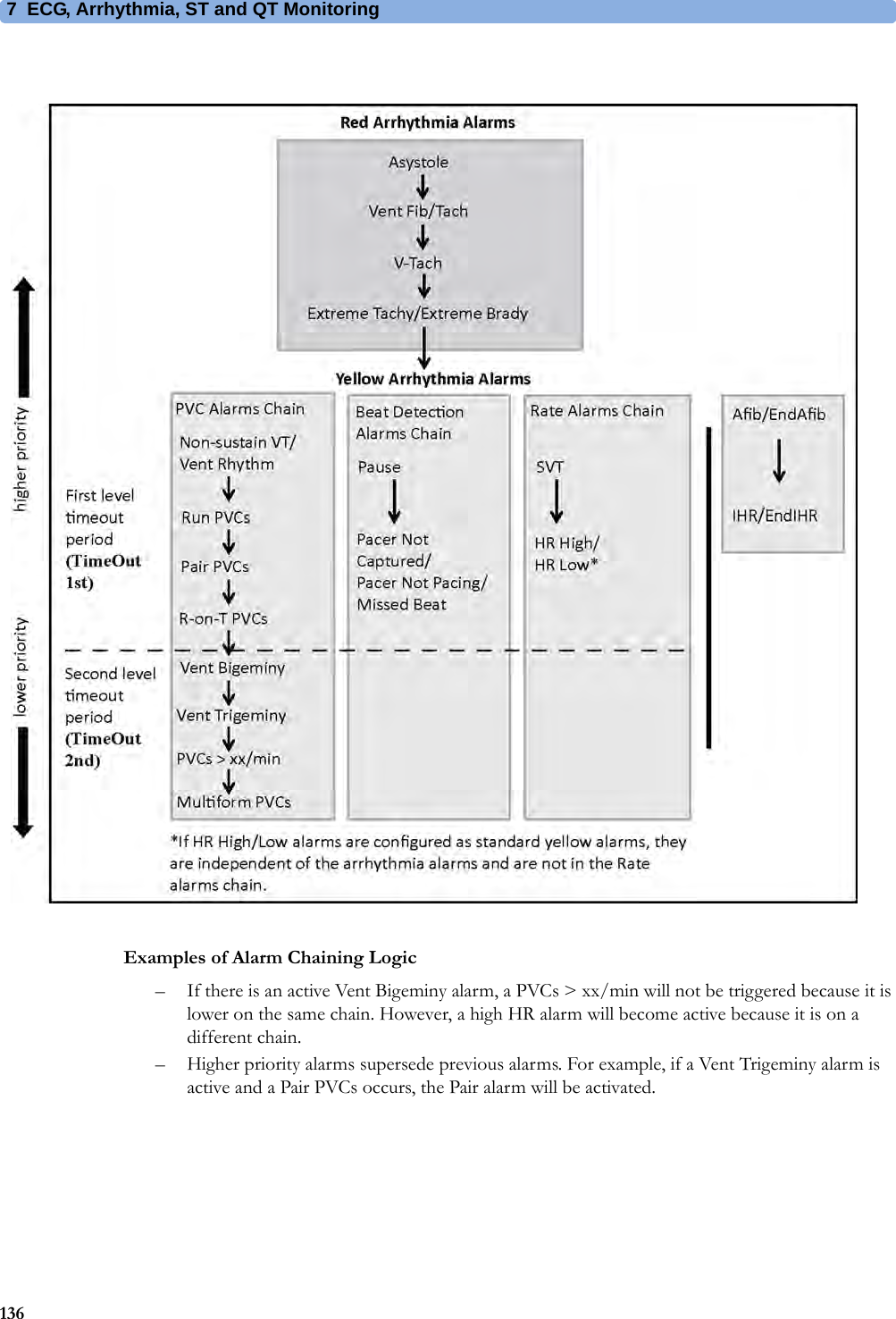 7 ECG, Arrhythmia, ST and QT Monitoring136Examples of Alarm Chaining Logic– If there is an active Vent Bigeminy alarm, a PVCs &gt; xx/min will not be triggered because it is lower on the same chain. However, a high HR alarm will become active because it is on a different chain.– Higher priority alarms supersede previous alarms. For example, if a Vent Trigeminy alarm is active and a Pair PVCs occurs, the Pair alarm will be activated.