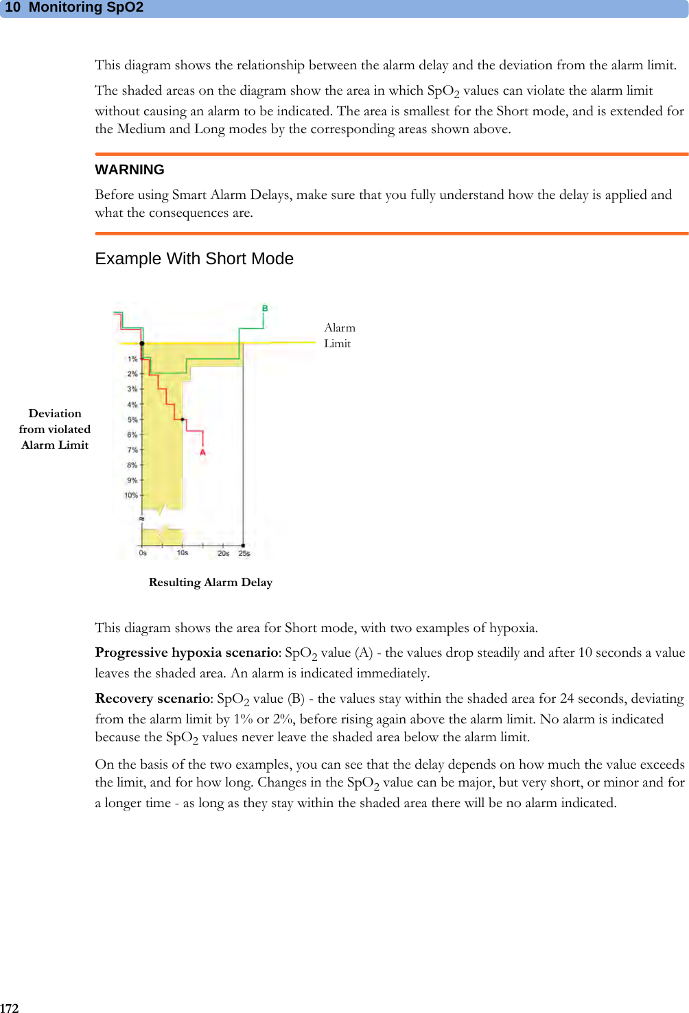 10 Monitoring SpO2172This diagram shows the relationship between the alarm delay and the deviation from the alarm limit.The shaded areas on the diagram show the area in which SpO2 values can violate the alarm limit without causing an alarm to be indicated. The area is smallest for the Short mode, and is extended for the Medium and Long modes by the corresponding areas shown above.WARNINGBefore using Smart Alarm Delays, make sure that you fully understand how the delay is applied and what the consequences are.Example With Short ModeThis diagram shows the area for Short mode, with two examples of hypoxia.Progressive hypoxia scenario: SpO2 value (A) - the values drop steadily and after 10 seconds a value leaves the shaded area. An alarm is indicated immediately.Recovery scenario: SpO2 value (B) - the values stay within the shaded area for 24 seconds, deviating from the alarm limit by 1% or 2%, before rising again above the alarm limit. No alarm is indicated because the SpO2 values never leave the shaded area below the alarm limit.On the basis of the two examples, you can see that the delay depends on how much the value exceeds the limit, and for how long. Changes in the SpO2 value can be major, but very short, or minor and for a longer time - as long as they stay within the shaded area there will be no alarm indicated.Deviation from violated Alarm LimitAlarmLimitResulting Alarm Delay