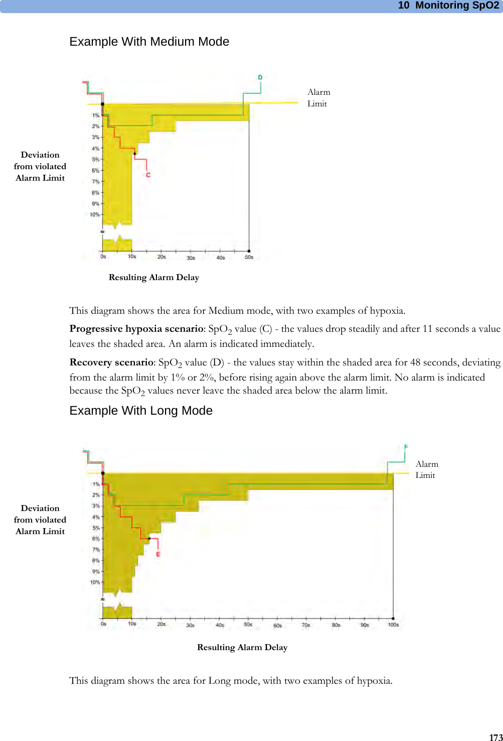 10 Monitoring SpO2173Example With Medium ModeThis diagram shows the area for Medium mode, with two examples of hypoxia.Progressive hypoxia scenario: SpO2 value (C) - the values drop steadily and after 11 seconds a value leaves the shaded area. An alarm is indicated immediately.Recovery scenario: SpO2 value (D) - the values stay within the shaded area for 48 seconds, deviating from the alarm limit by 1% or 2%, before rising again above the alarm limit. No alarm is indicated because the SpO2 values never leave the shaded area below the alarm limit.Example With Long ModeThis diagram shows the area for Long mode, with two examples of hypoxia.Deviation from violated Alarm LimitAlarmLimitResulting Alarm DelayDeviation from violated Alarm LimitAlarmLimitResulting Alarm Delay