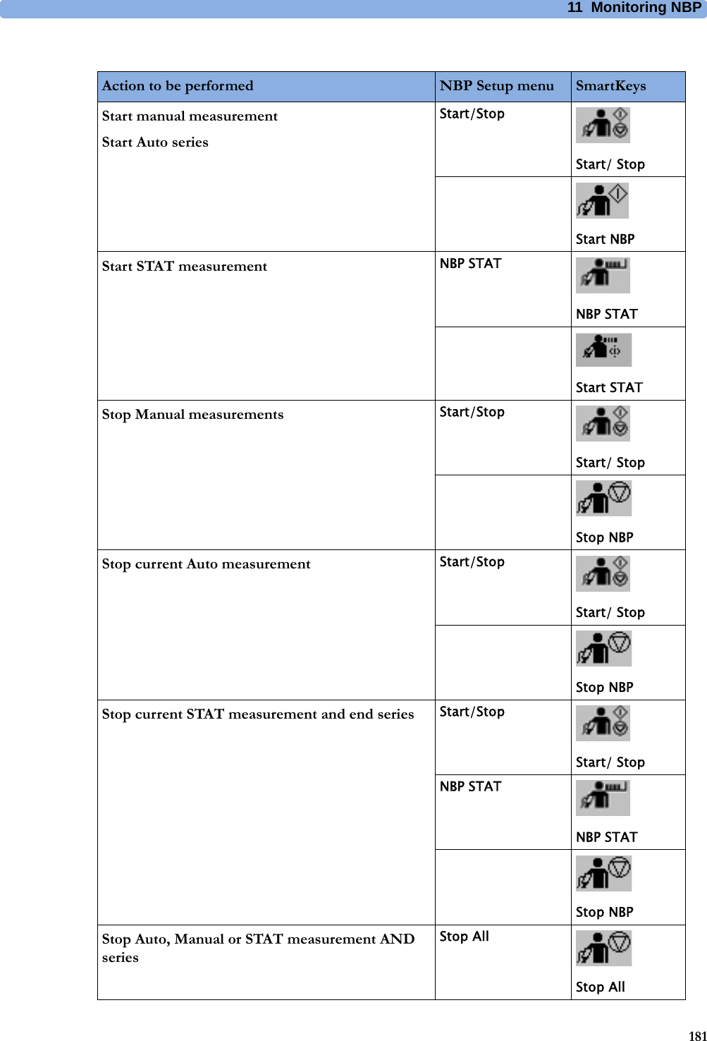 11 Monitoring NBP181Action to be performed NBP Setup menu SmartKeysStart manual measurementStart Auto seriesStart/StopStart/ StopStart NBPStart STAT measurement NBP STATNBP STATStart STATStop Manual measurements Start/StopStart/ StopStop NBPStop current Auto measurement Start/StopStart/ StopStop NBPStop current STAT measurement and end series Start/StopStart/ StopNBP STATNBP STATStop NBPStop Auto, Manual or STAT measurement AND seriesStop AllStop All